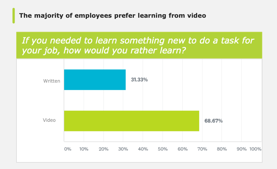 The majority of employees prefer learning from video