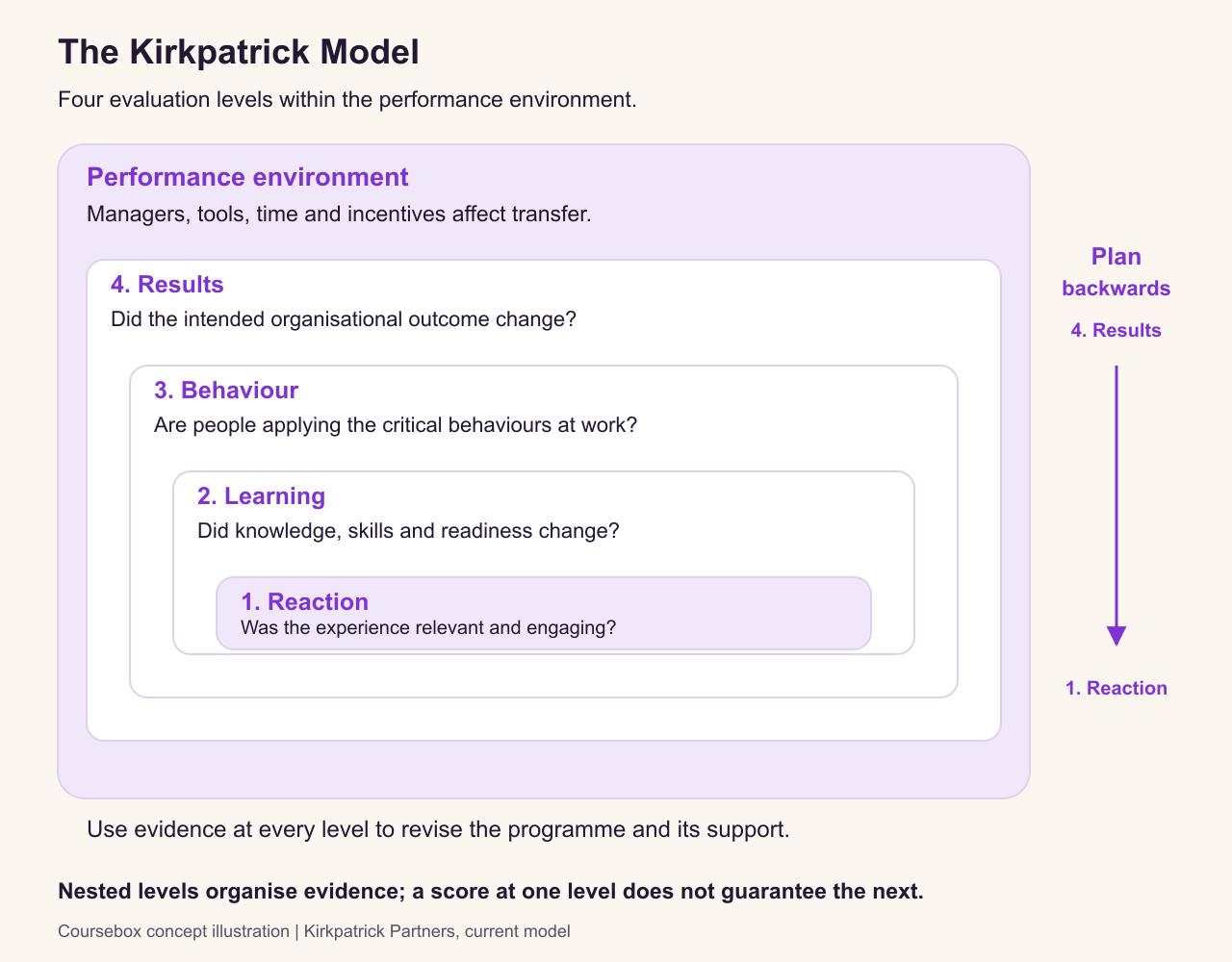 Kirkpatrick evaluation levels reaction, learning, behaviour and results nested within the performance environment, with a separate arrow showing backward planning from results.