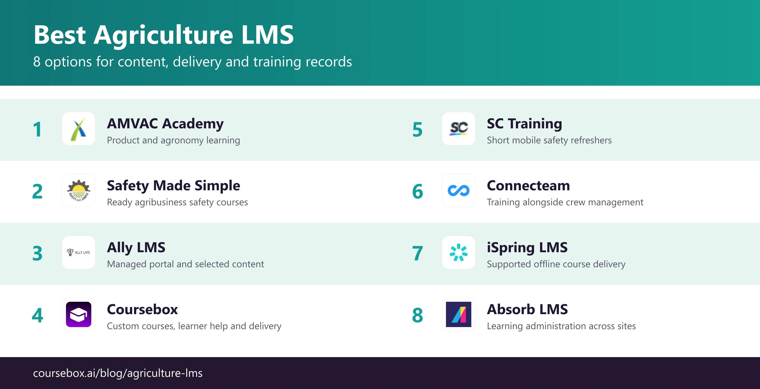 Eight agriculture training options compared, with product logos, from AMVAC Academy to Absorb LMS