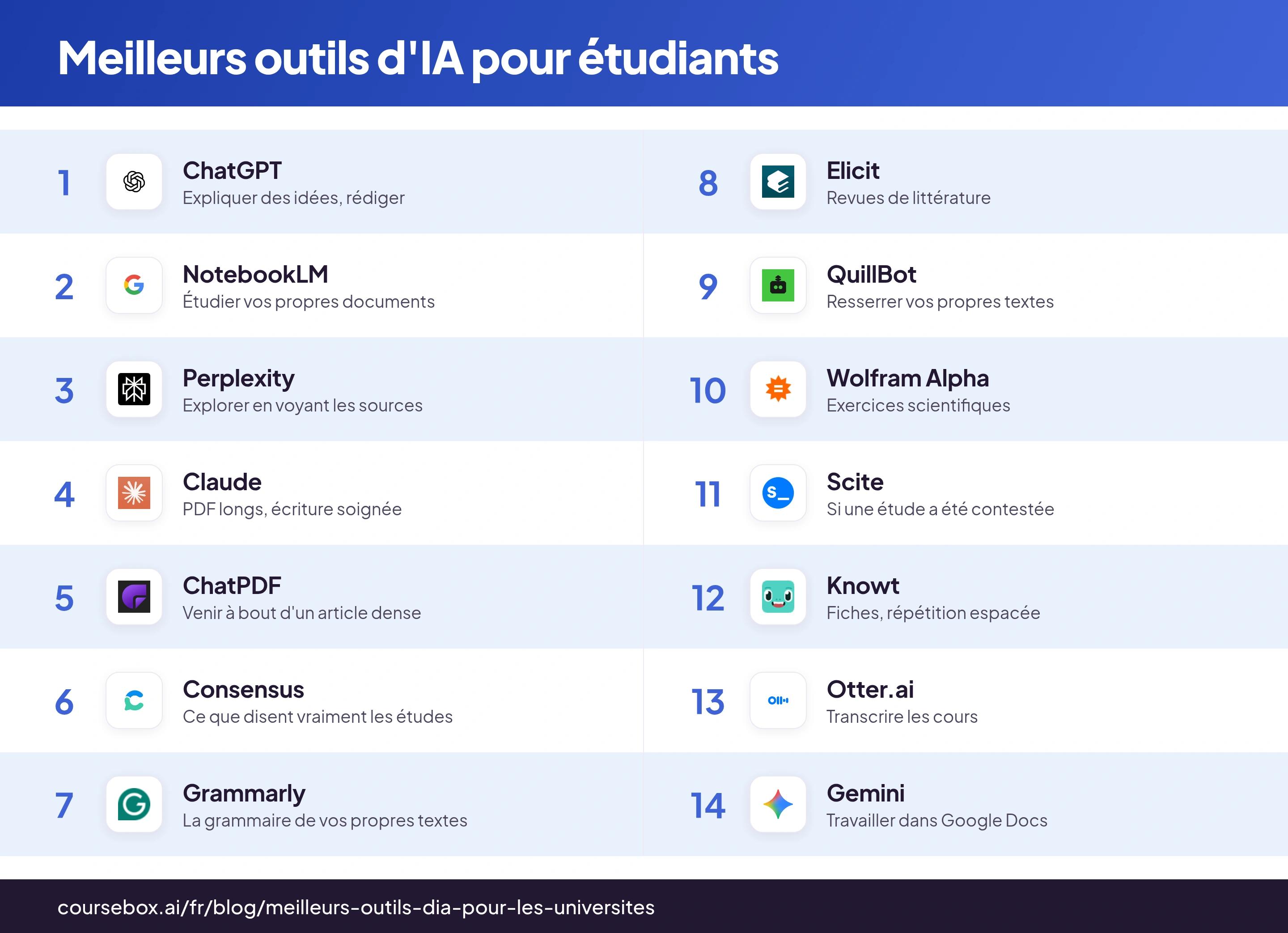 Infographie classant les 14 meilleurs outils d'IA pour les universités en 2026, comparés en un coup d'oeil