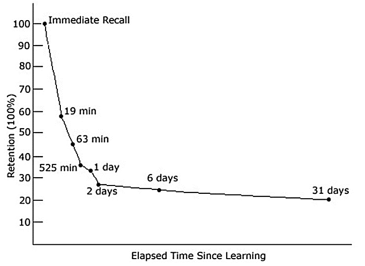 Forgetting curve