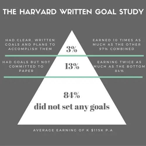 Harvard Written Goal Study