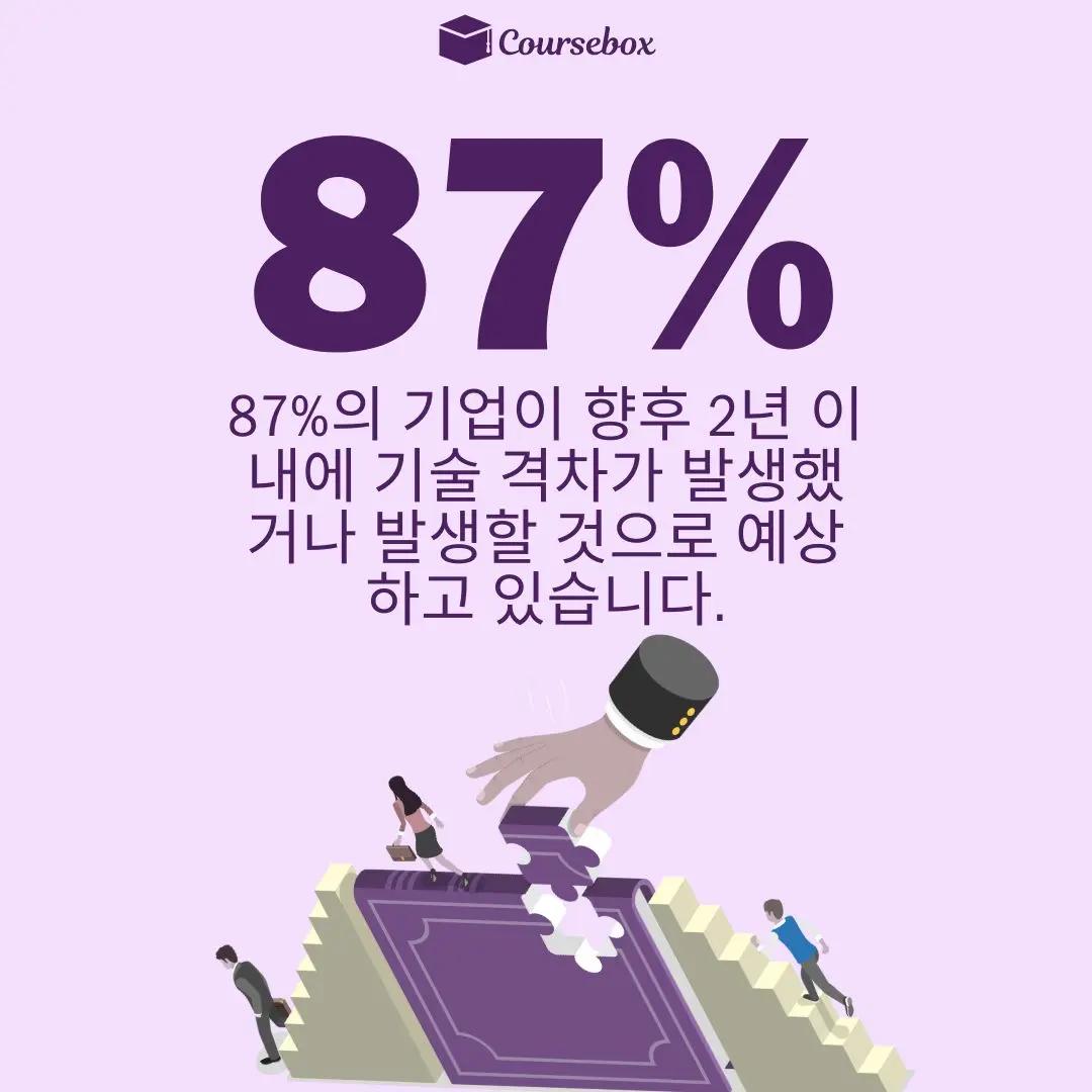 87%의 기업이