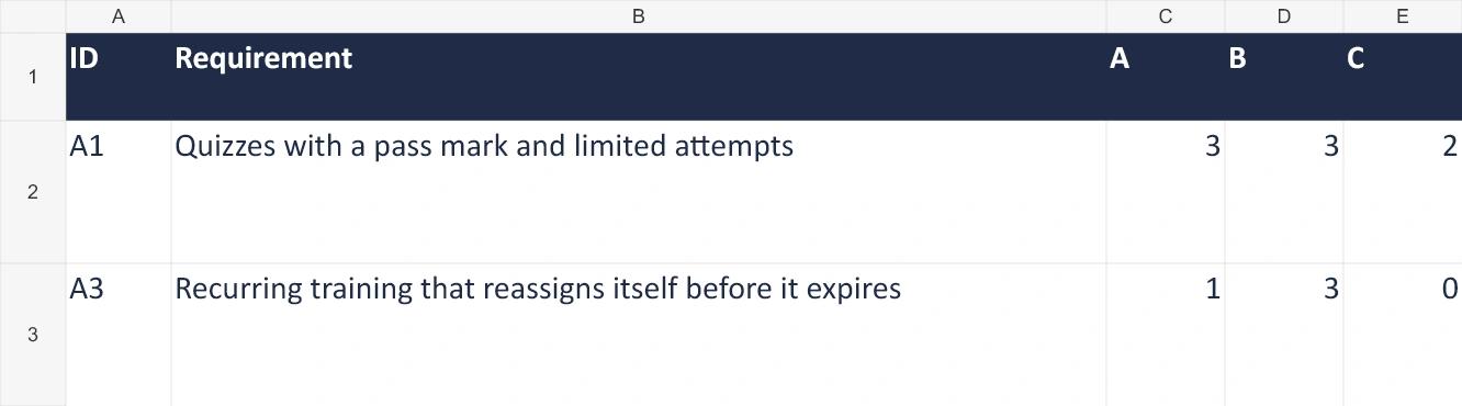 Fictional vendor scores: quiz controls A 3, B 3, C 2; automatic refresher A 1, B 3, C 0. A partial or claimed result does not verify a must-have.