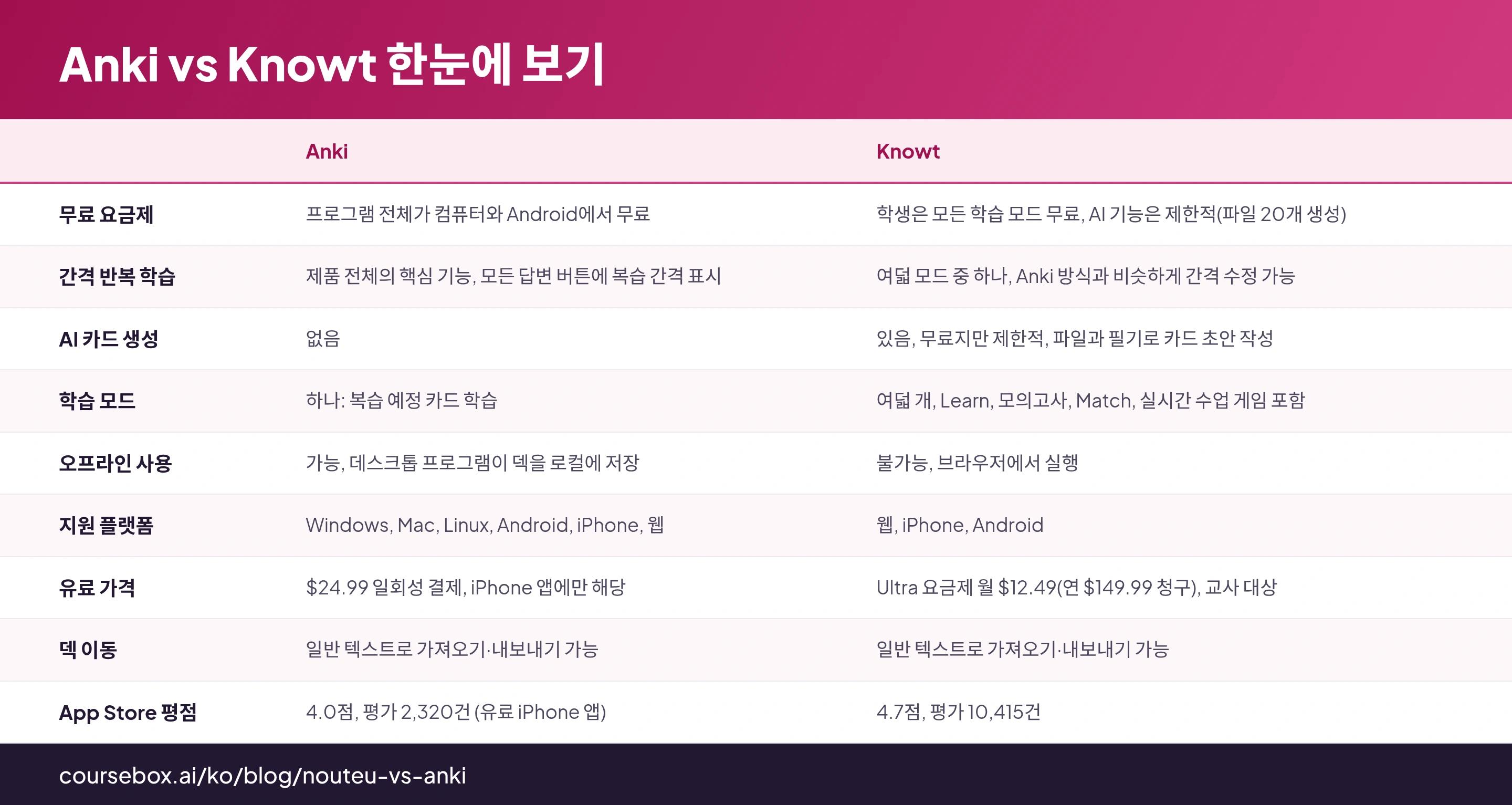 Anki vs Knowt ํ๋์ ๋ณด๊ธฐ: Anki, Knowt์(๋ฅผ) ๋น๊ตํ๋ 9ํ ํ