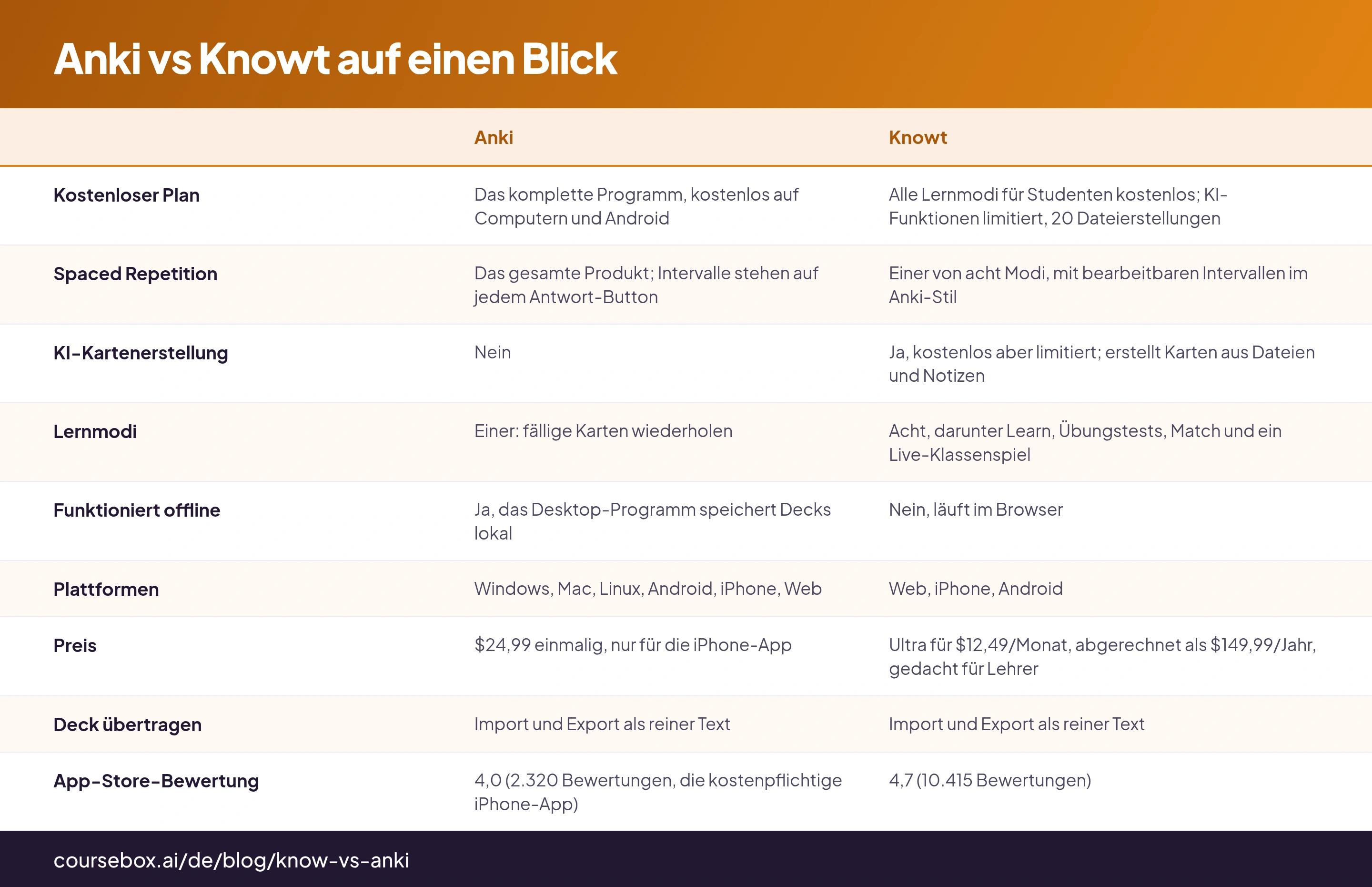 Anki vs Knowt auf einen Blick: Tabelle mit 9 Zeilen und den Spalten Anki, Knowt