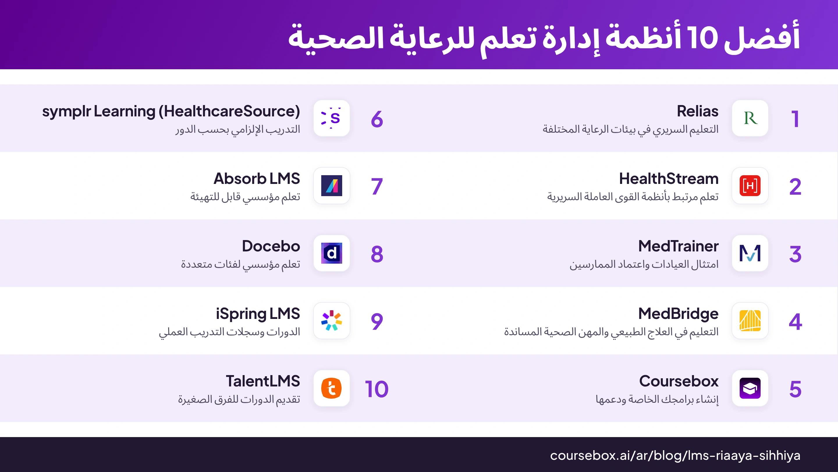 رسم بياني يرتب أفضل 10 أنظمة إدارة تعلم للرعاية الصحية ويقارنها في لمحة