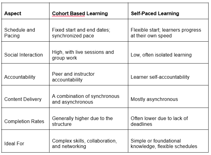 How Cohort Based Learning Differs from Self-Paced Learning