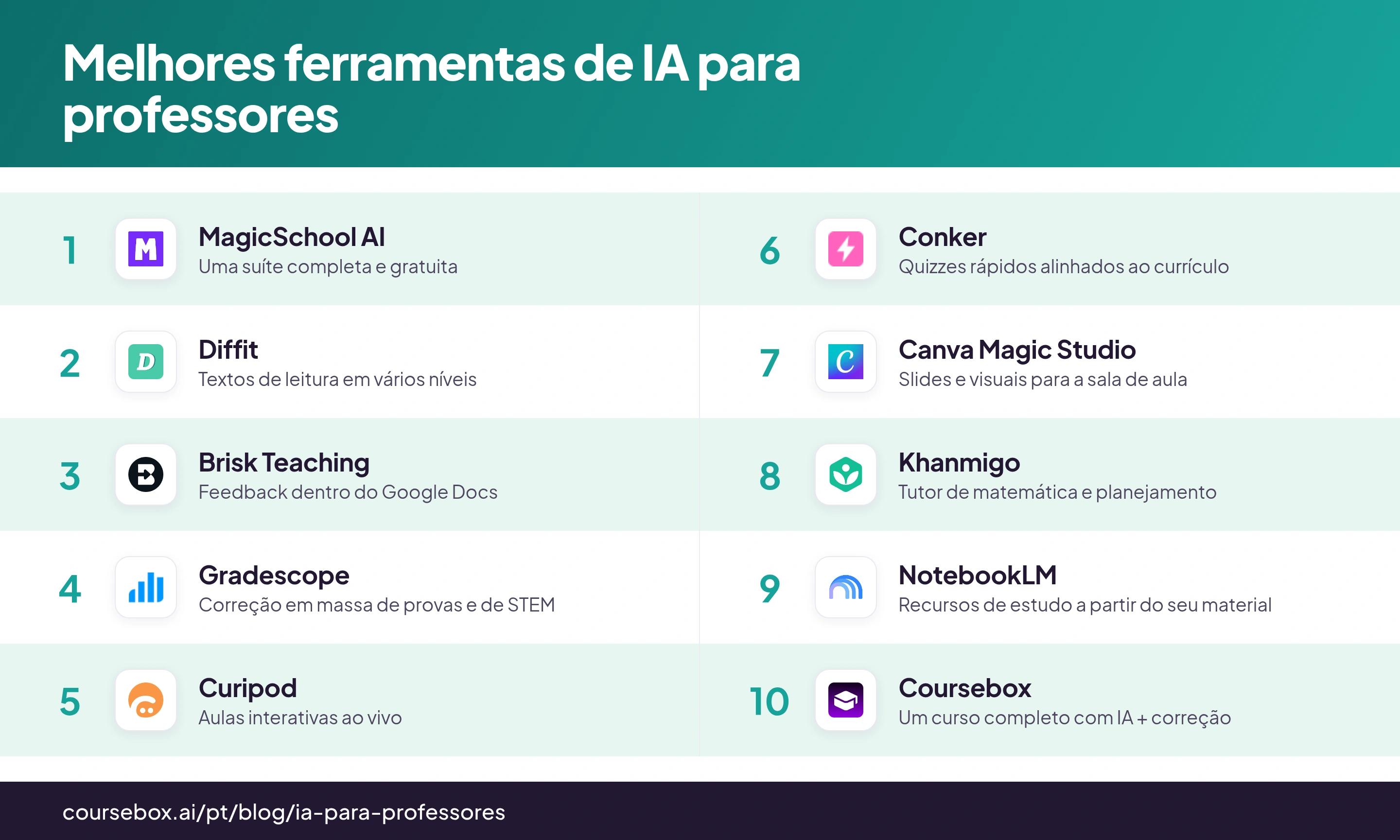 Infográfico com as 10 melhores ferramentas de IA para professores em 2026, comparadas num relance