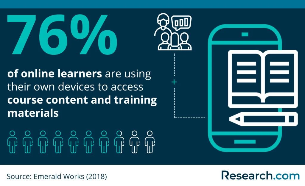 Online learners that prefer their own devices to access course content