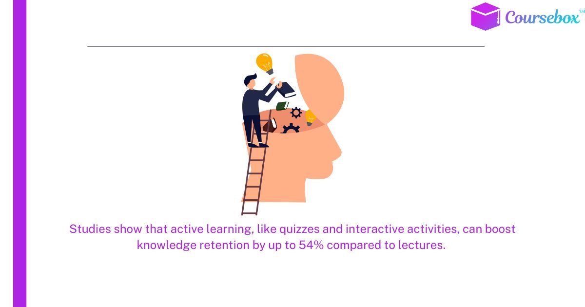 Studies Show That Active Learning, Like Quizzes And Interactive Activities