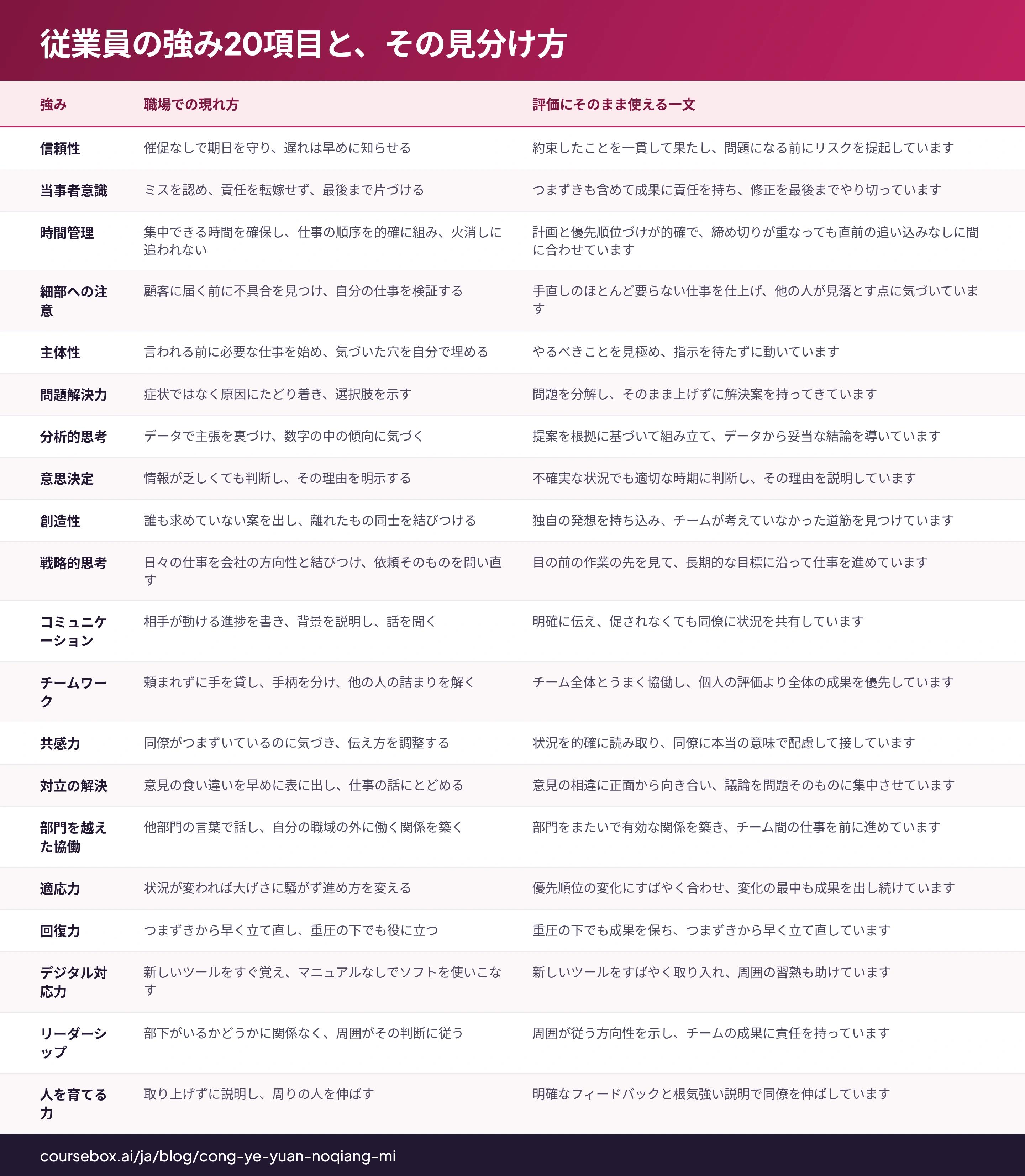 従業員の強み20項目と、その見分け方: 職場での現れ方, 評価にそのまま使える一文 を比較する20行の表