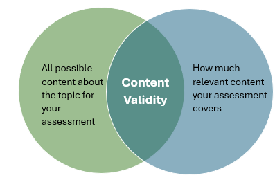 Validity in Assessment in eLearning