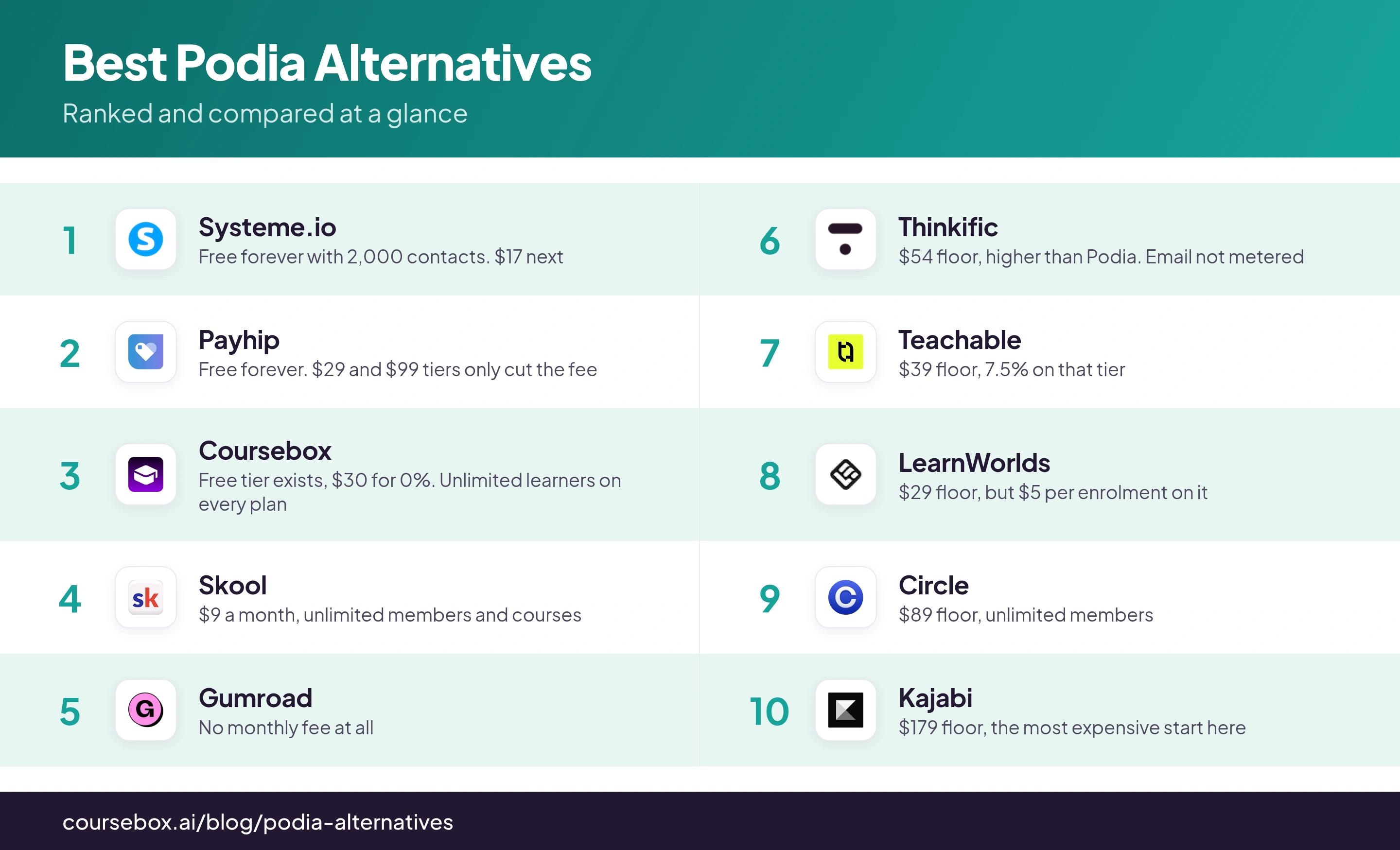 Infographic ranking the 10 best Podia Alternatives in 2026, compared at a glance