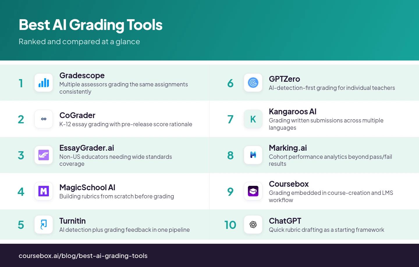Infographic ranking the 10 best AI Grading Tools in 2026, compared at a glance