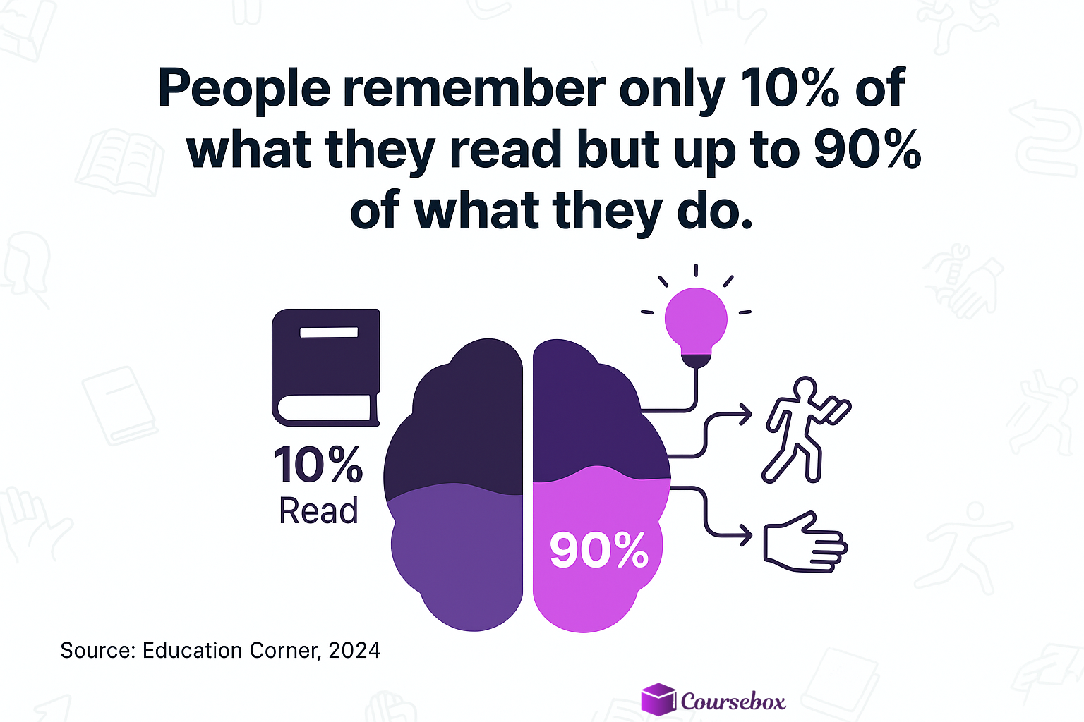 people remember only about 10% of what they read but up to 90% of what they do.