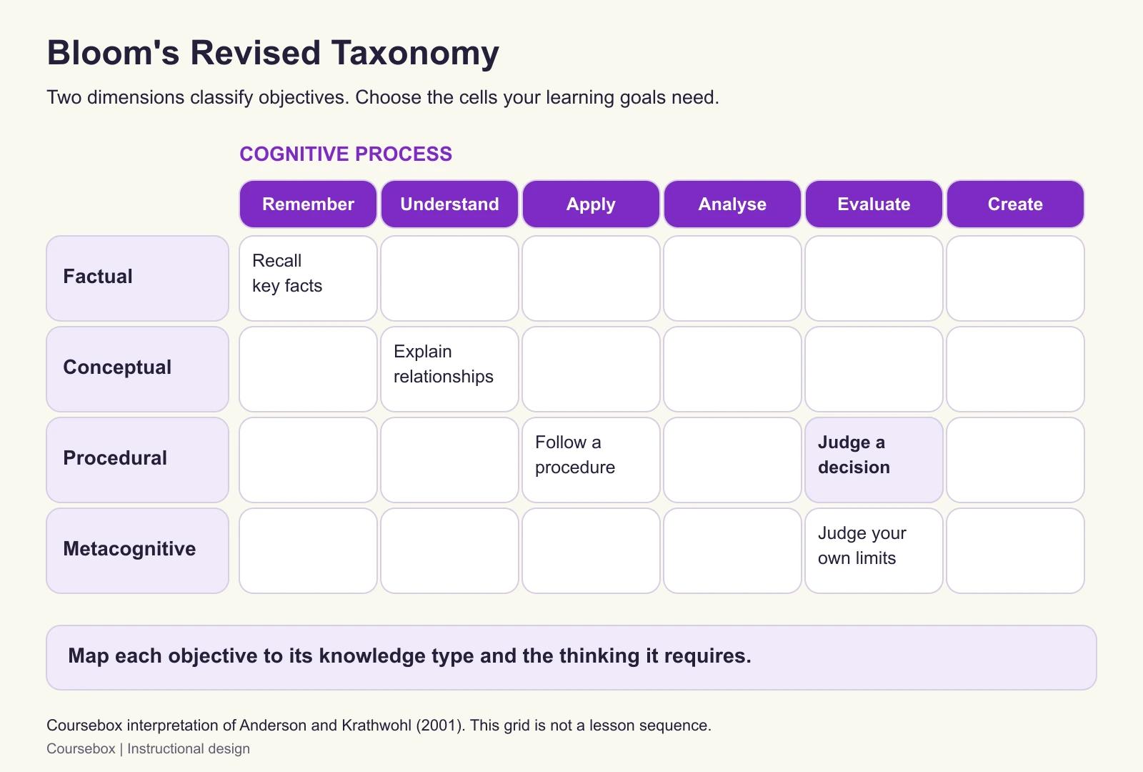 Bloom's revised taxonomy diagram maps four knowledge types, factual, conceptual, procedural and metacognitive, against six cognitive processes from remember to create. An example highlights evaluating a procedural decision.