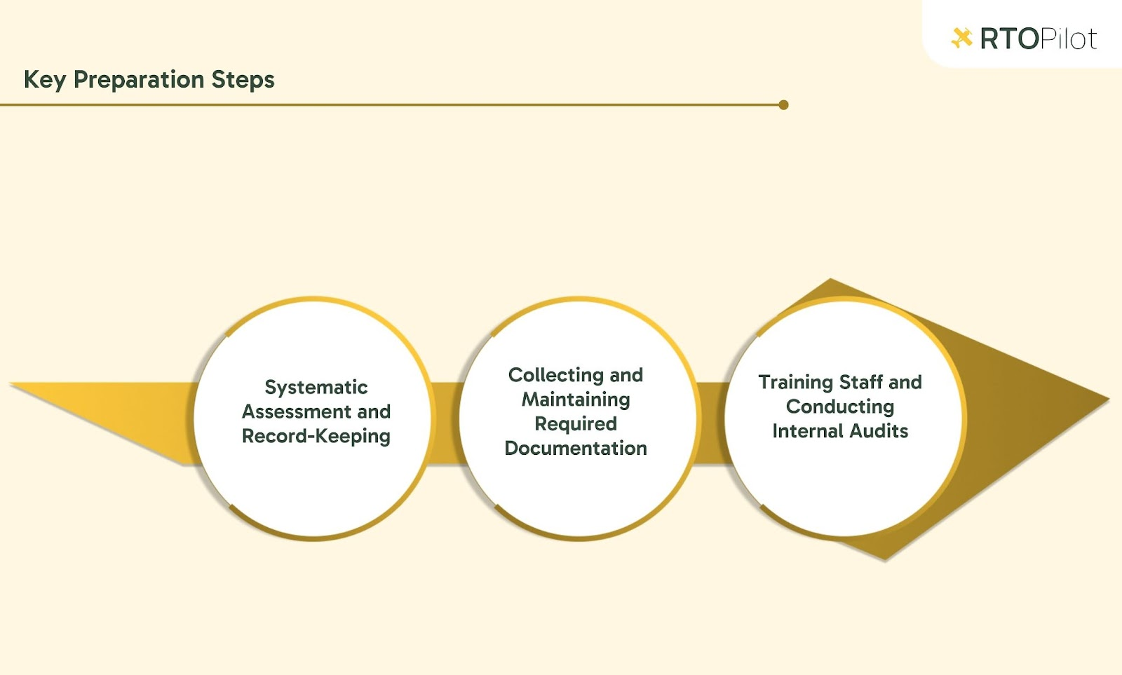 Preparing for an ASQA Audit