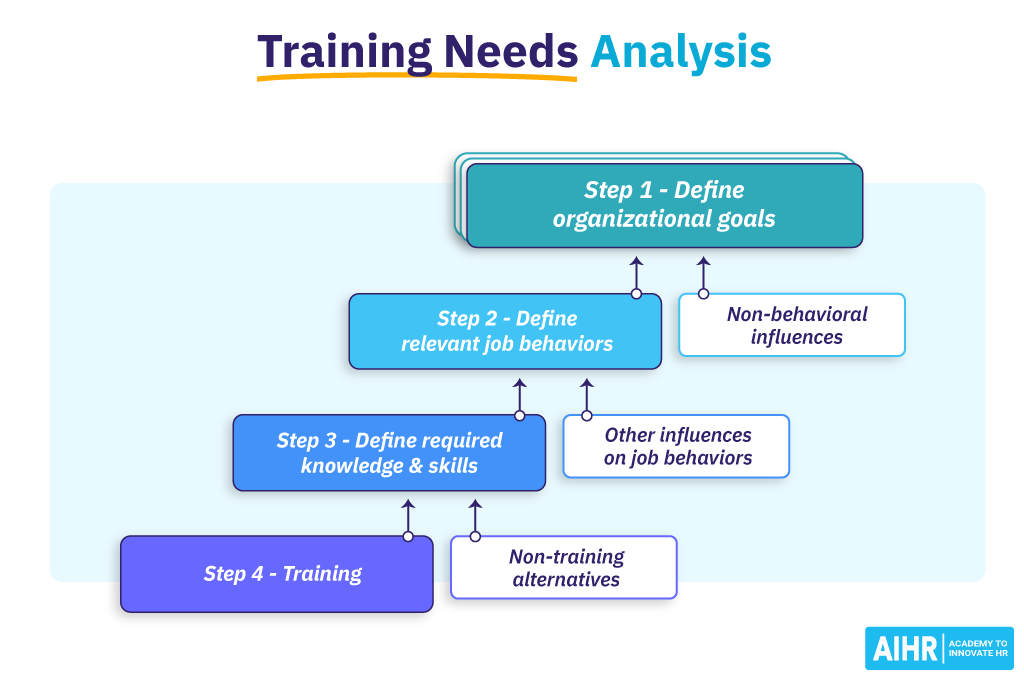 Training needs analysis flowchart