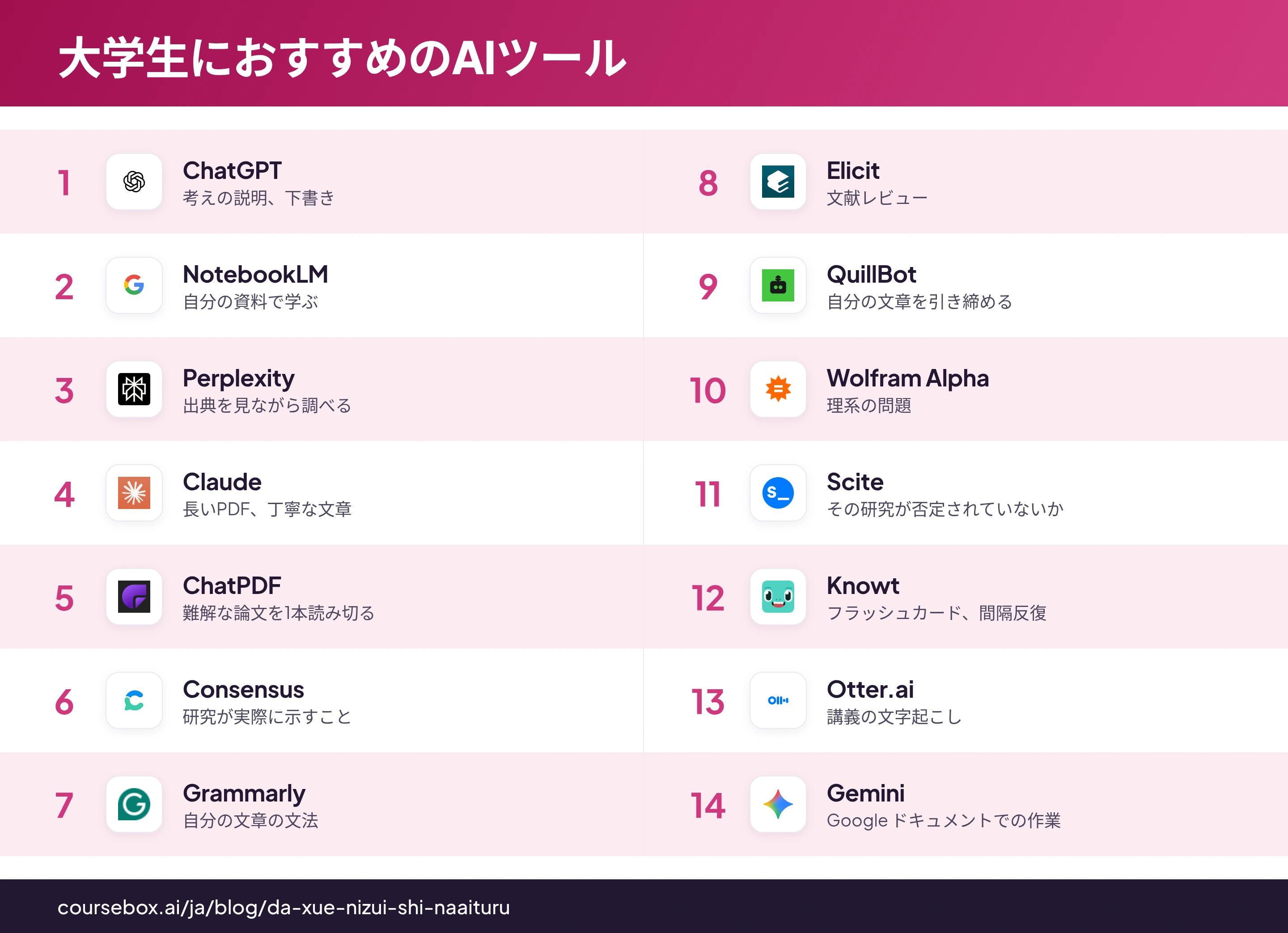 2026年の大学生向けAIツール14選をランキング形式で一覧比較したインフォグラフィック