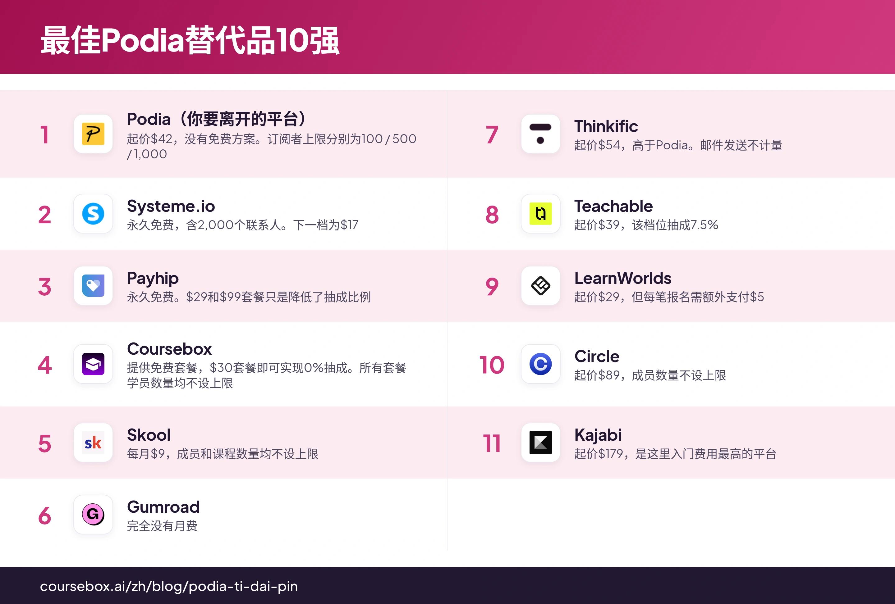 信息图:按2026年成本对比排名的10款最佳Podia替代方案