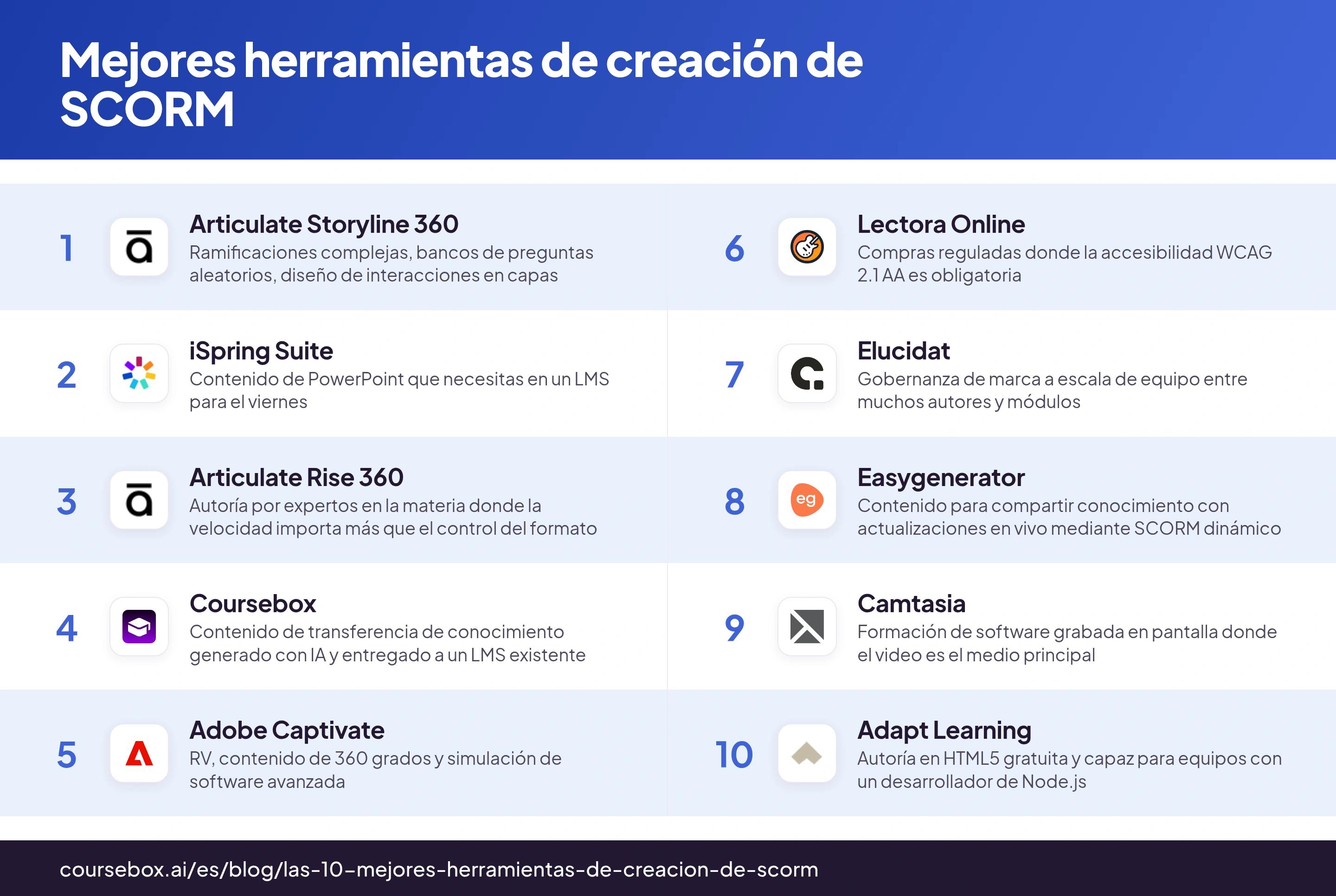 Infografía que clasifica las 10 mejores herramientas de creación de SCORM en 2026, comparadas de un vistazo