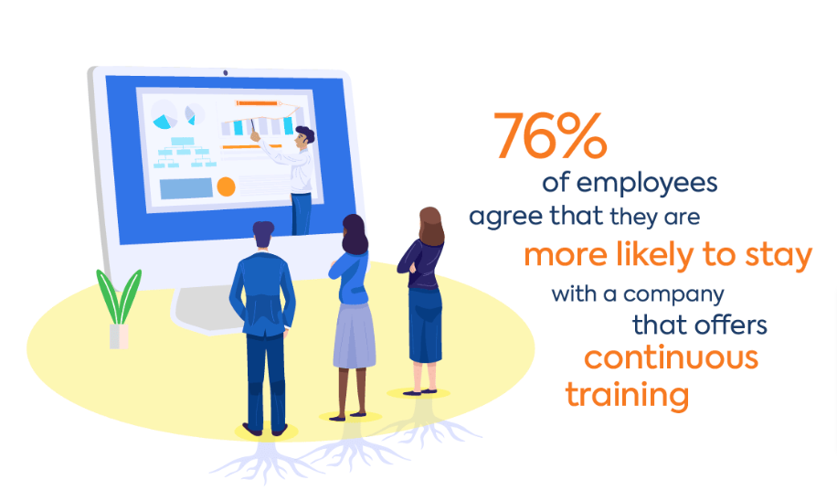 Quality training increases employee retention significantly.