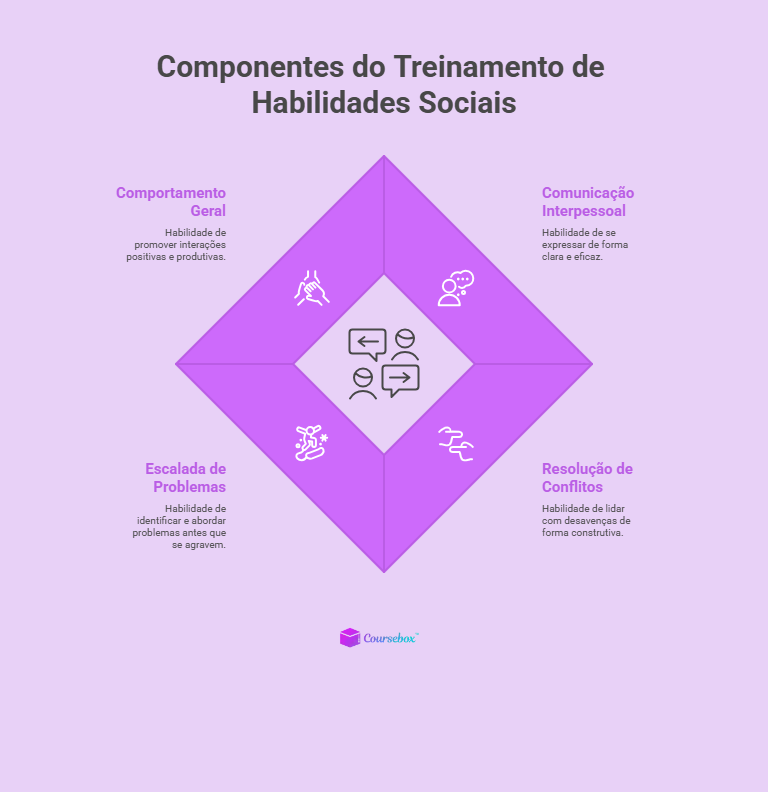 Treinamento de habilidades sociais