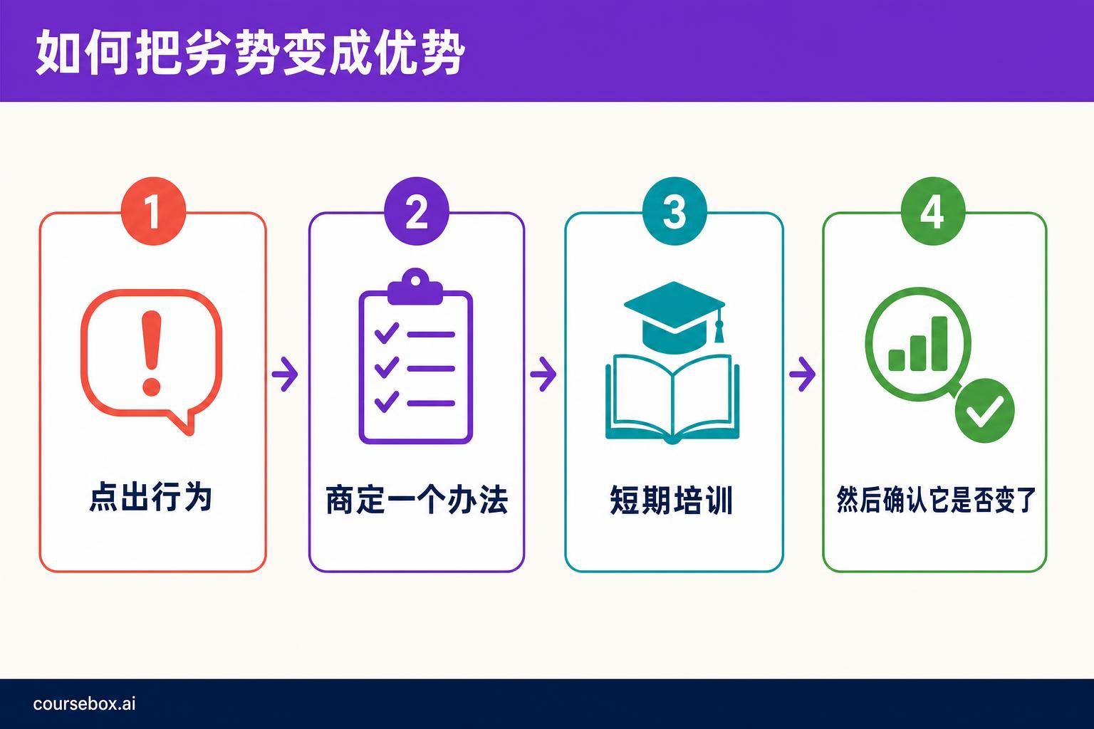 把员工劣势变成优势的四步流程:点出行为、商定一个办法、短期培训,然后确认它是否变了