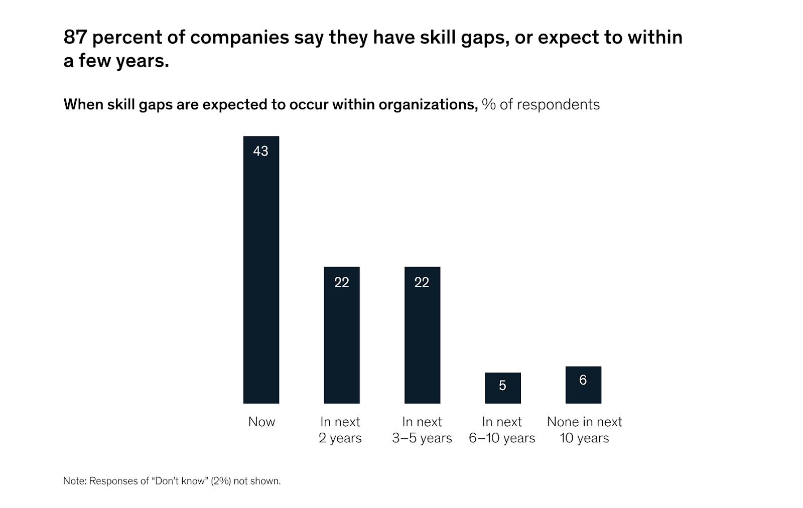 An image showing 87% of companies have skill gaps.