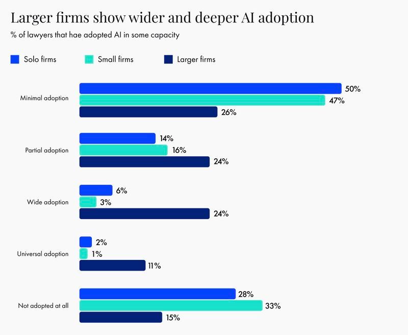 Larger firms show wider and deeper AI adoption