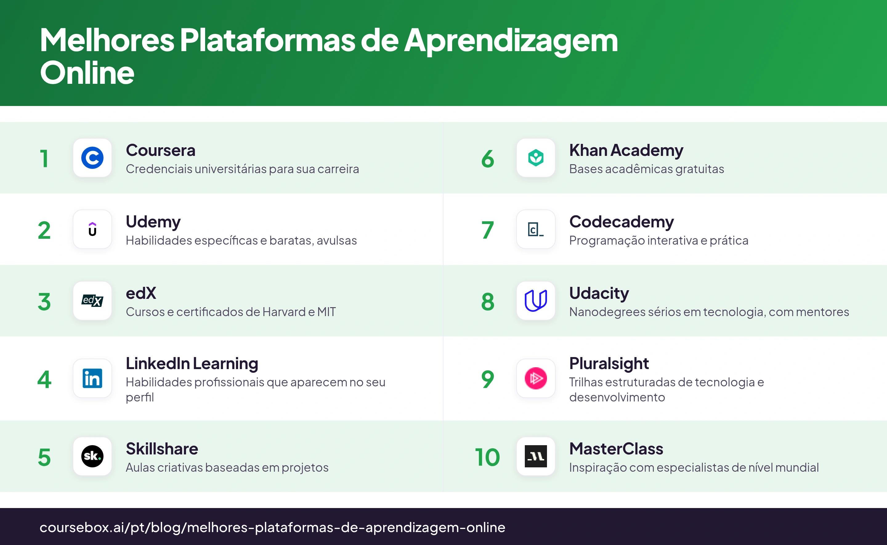 Infográfico classificando as 10 melhores plataformas de aprendizagem online em 2026
