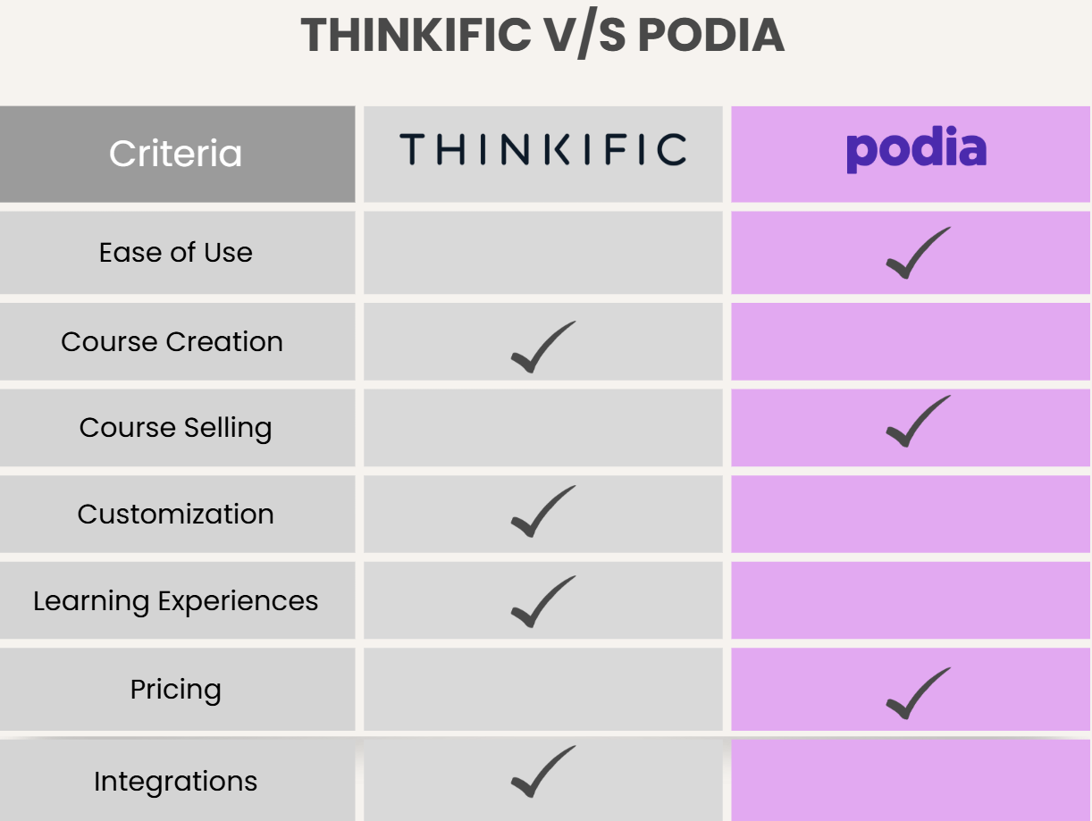 Thinkific vs Podia comparison