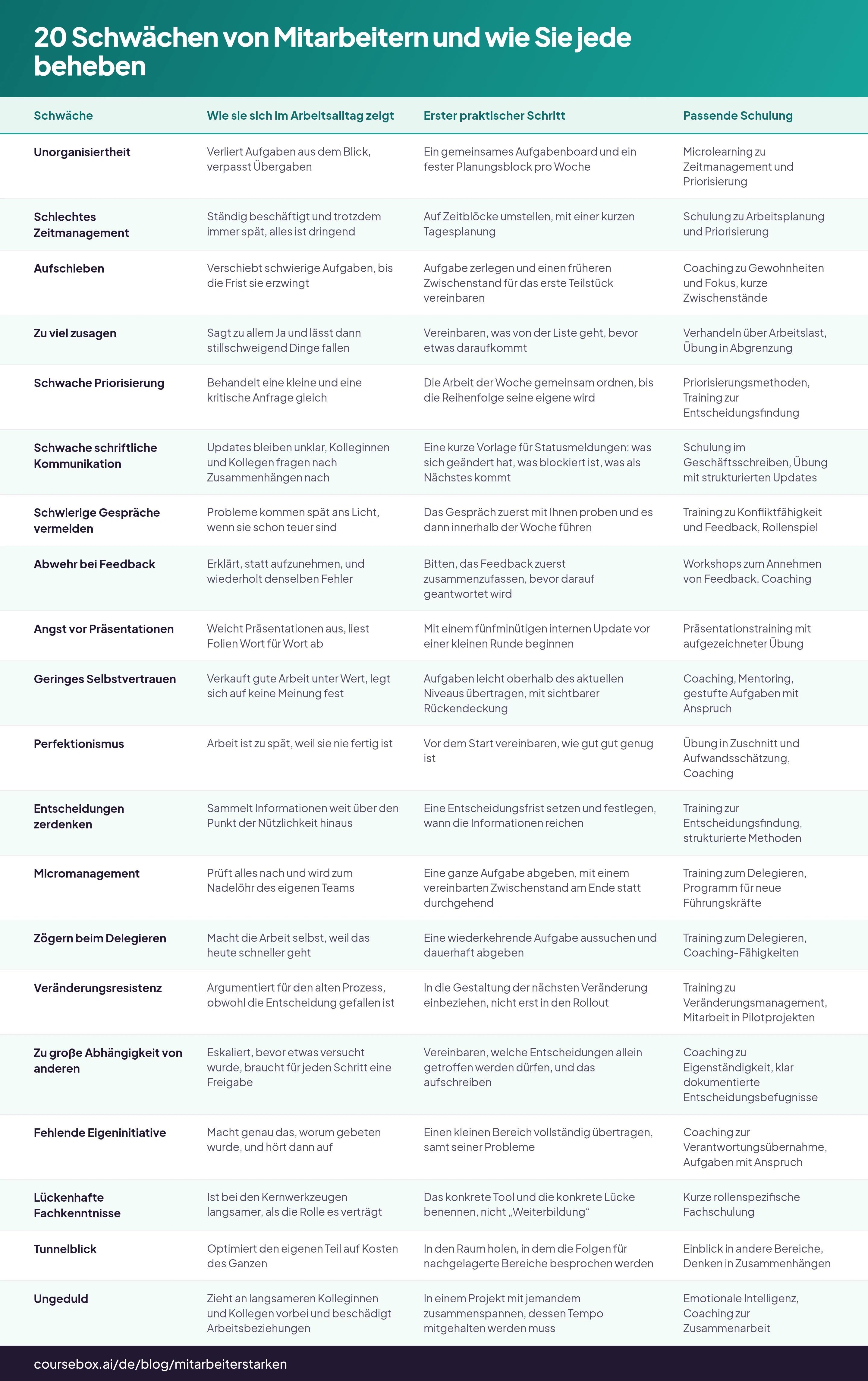 20 Schwächen von Mitarbeitern und wie Sie jede beheben: Tabelle mit 20 Zeilen und den Spalten Wie sie sich im Arbeitsalltag zeigt, Erster praktischer Schritt, Passende Schulung