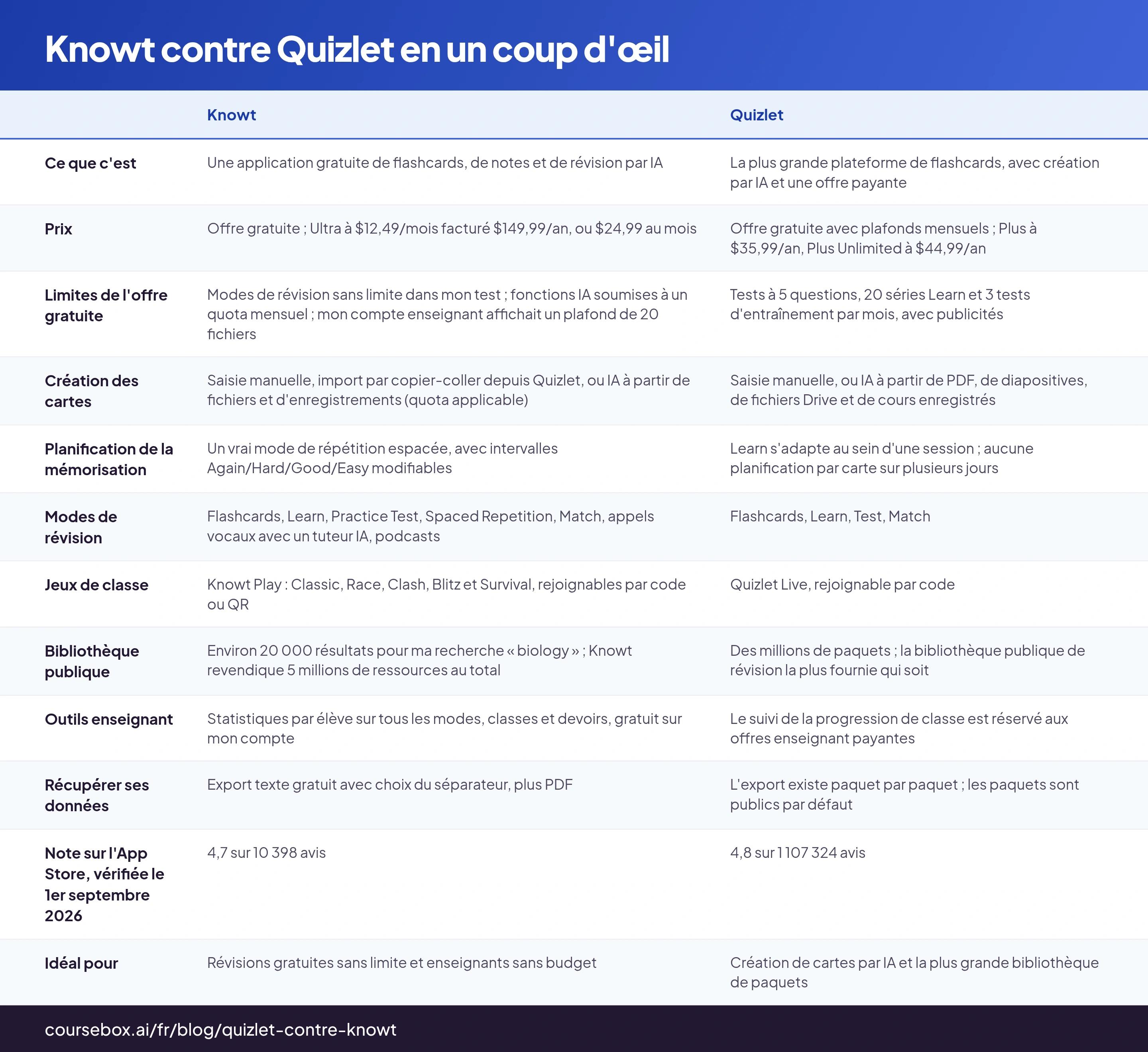 Knowt contre Quizlet en un coup d'œil : tableau de 12 lignes avec les colonnes Knowt, Quizlet