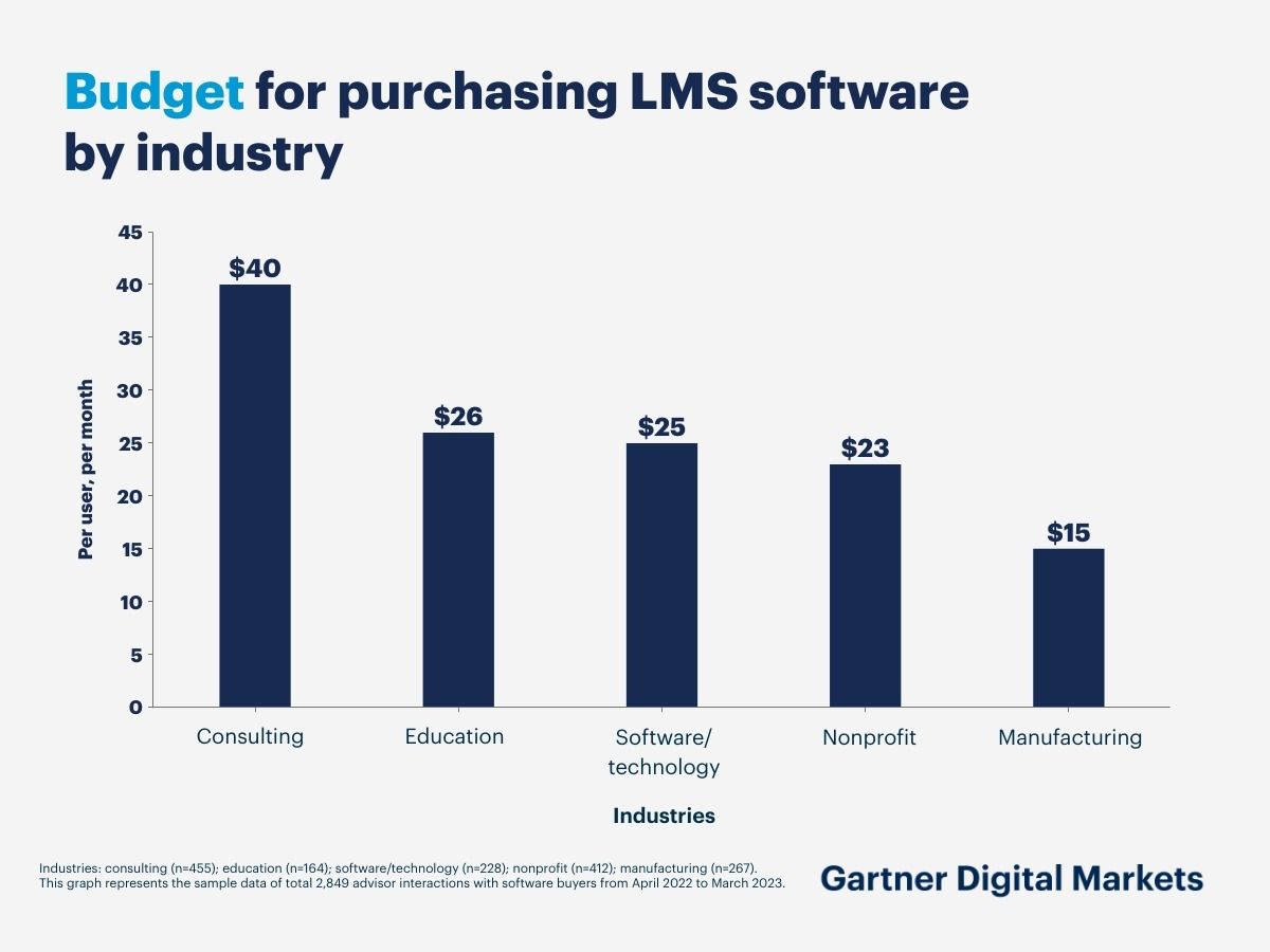 Purchasing LMS software graph