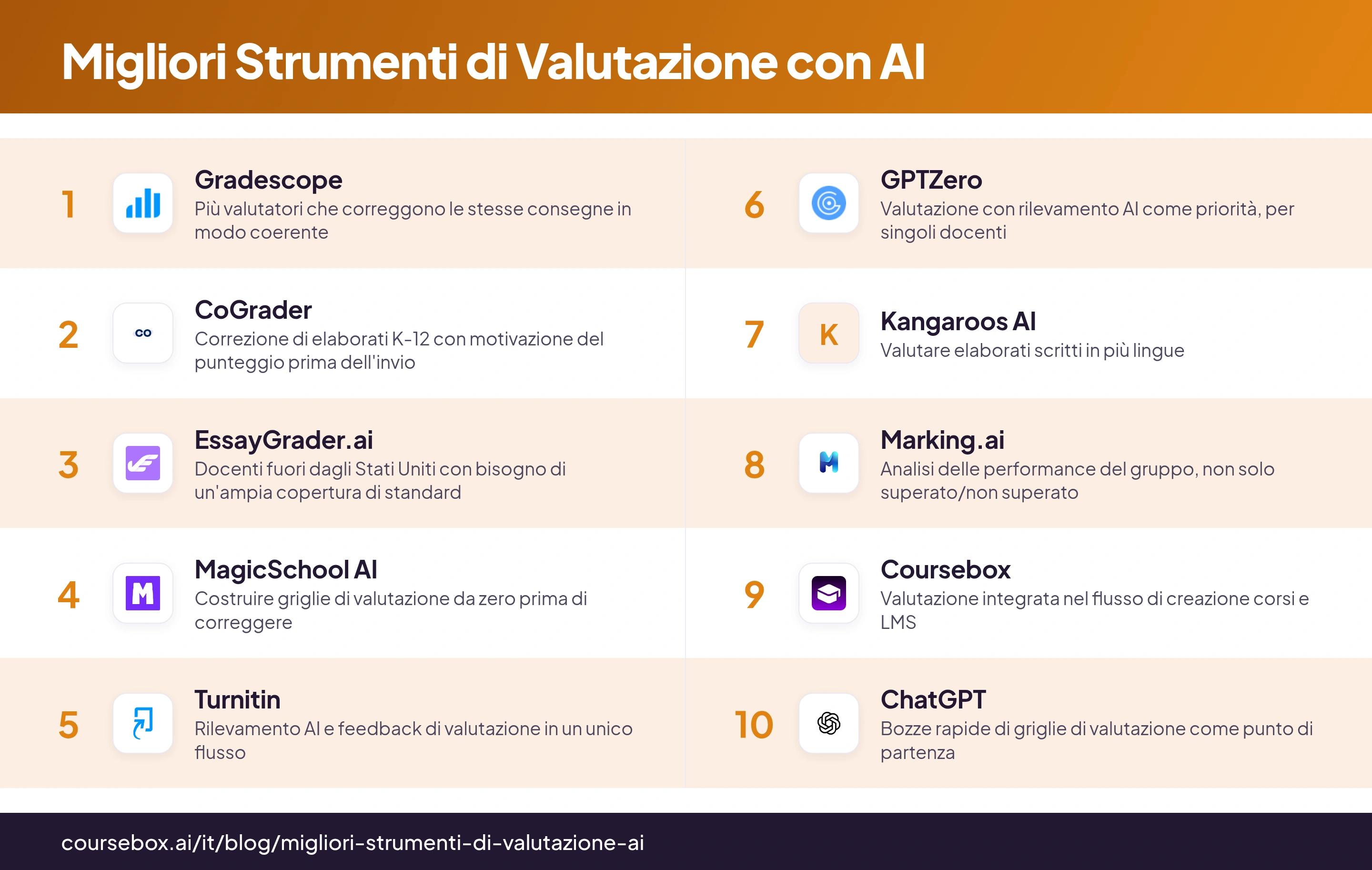 Infografica che classifica i 10 migliori strumenti di valutazione con AI, a confronto in un colpo d'occhio