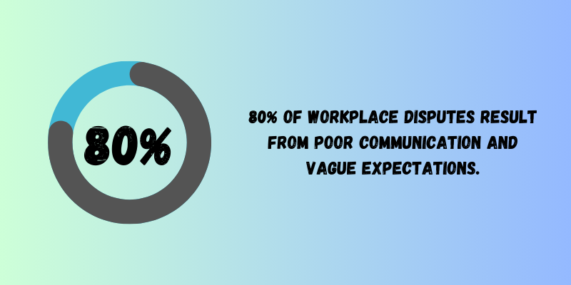 80% of workplace conflicts occur due to poor communication