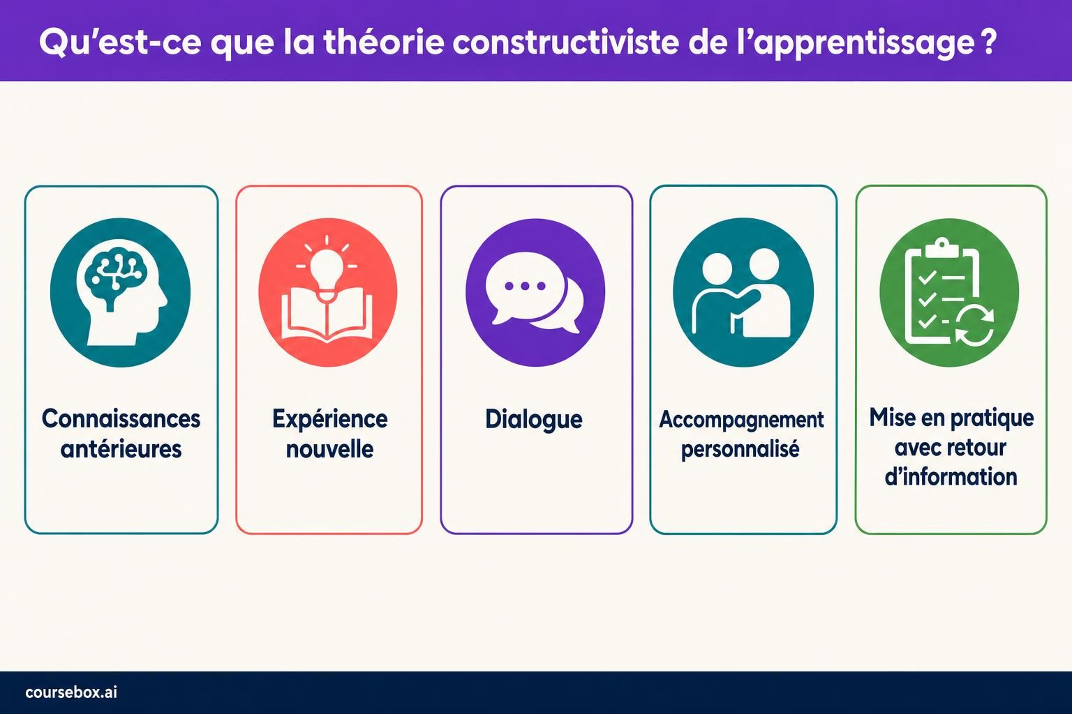 Le constructivisme relie la compréhension de l’apprenant à ses connaissances antérieures, à l’expérience nouvelle, au dialogue et à l’accompagnement, ainsi qu’à la mise en pratique avec retour d’information. L’assimilation et l’accommodation sont deux façons liées de donner du sens, et non des étapes qui se succèdent. Le schéma est une synthèse éditoriale, pas une séquence pédagogique figée.