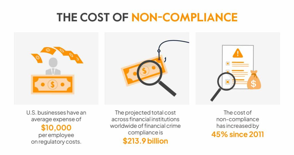 The impact and cost of non-compliance.