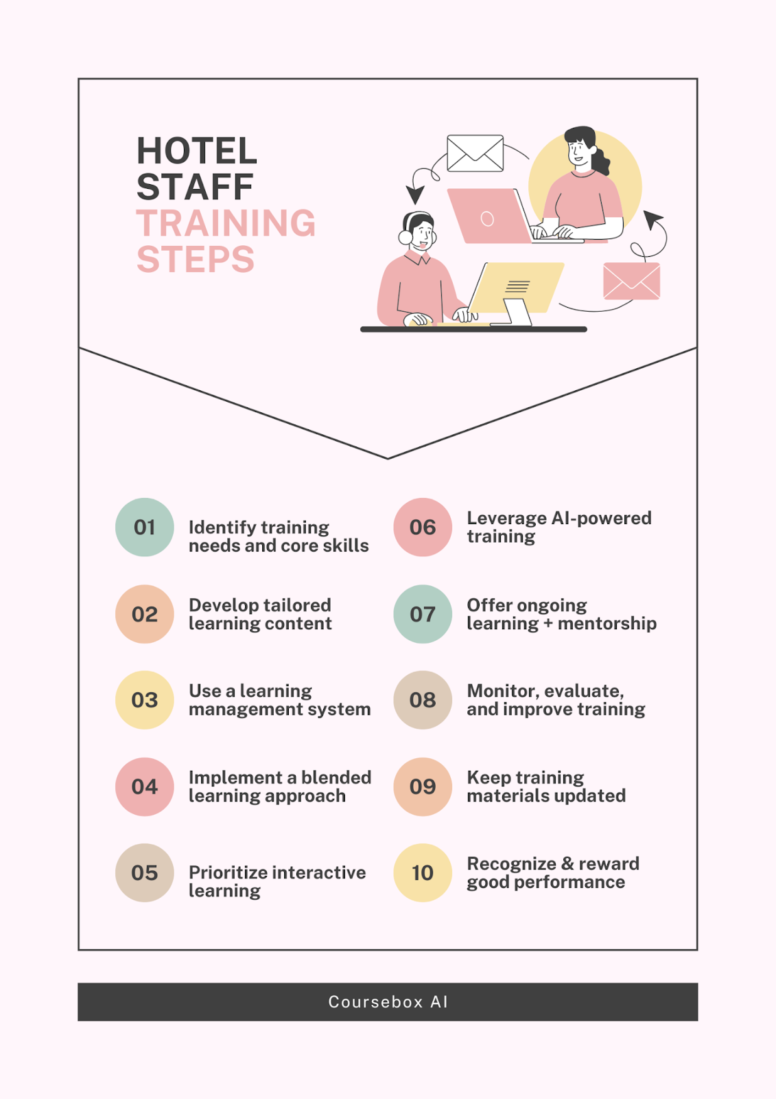 Hotel Staff Training Steps