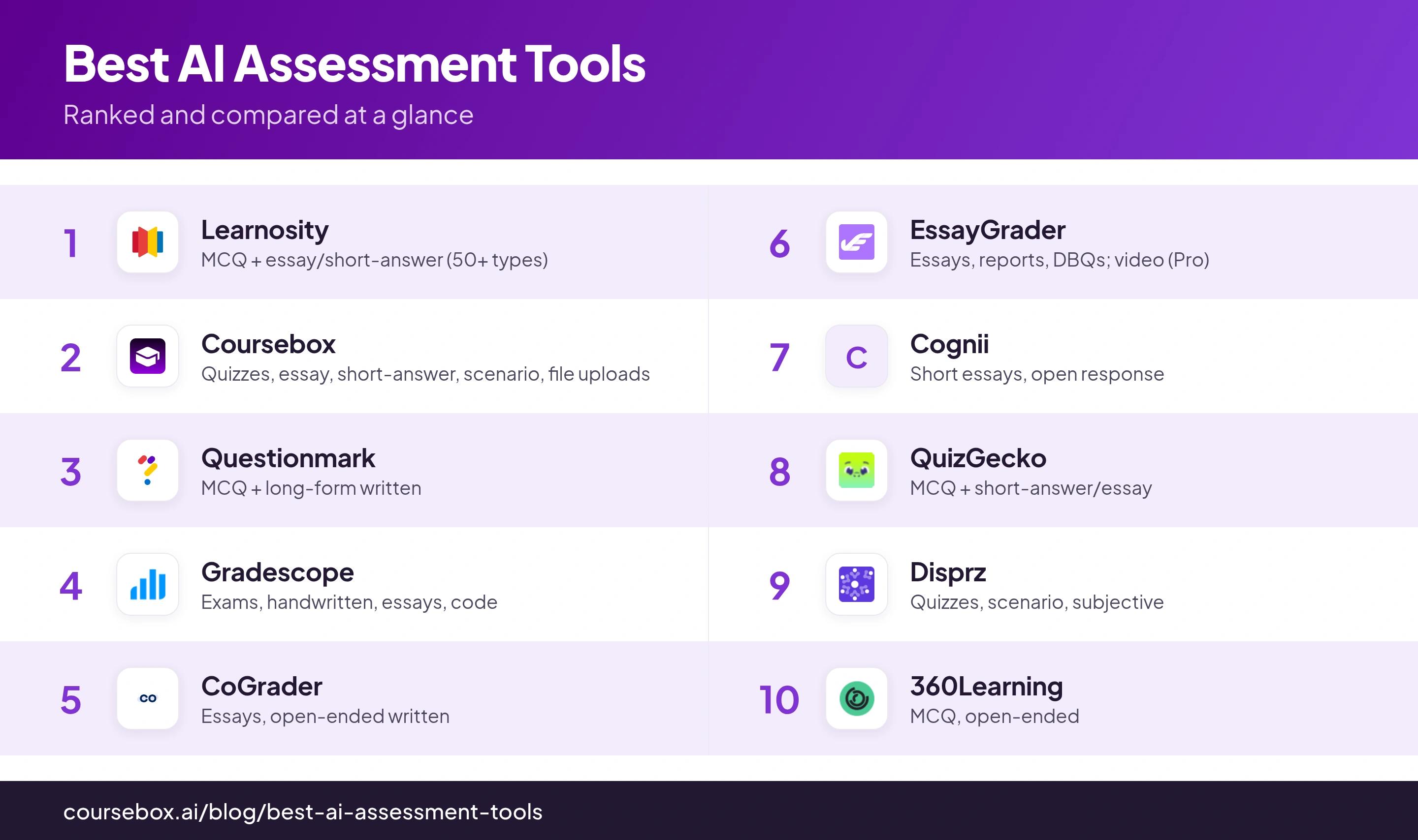 Infographic ranking the 10 best AI Assessment Tools in 2026, compared at a glance