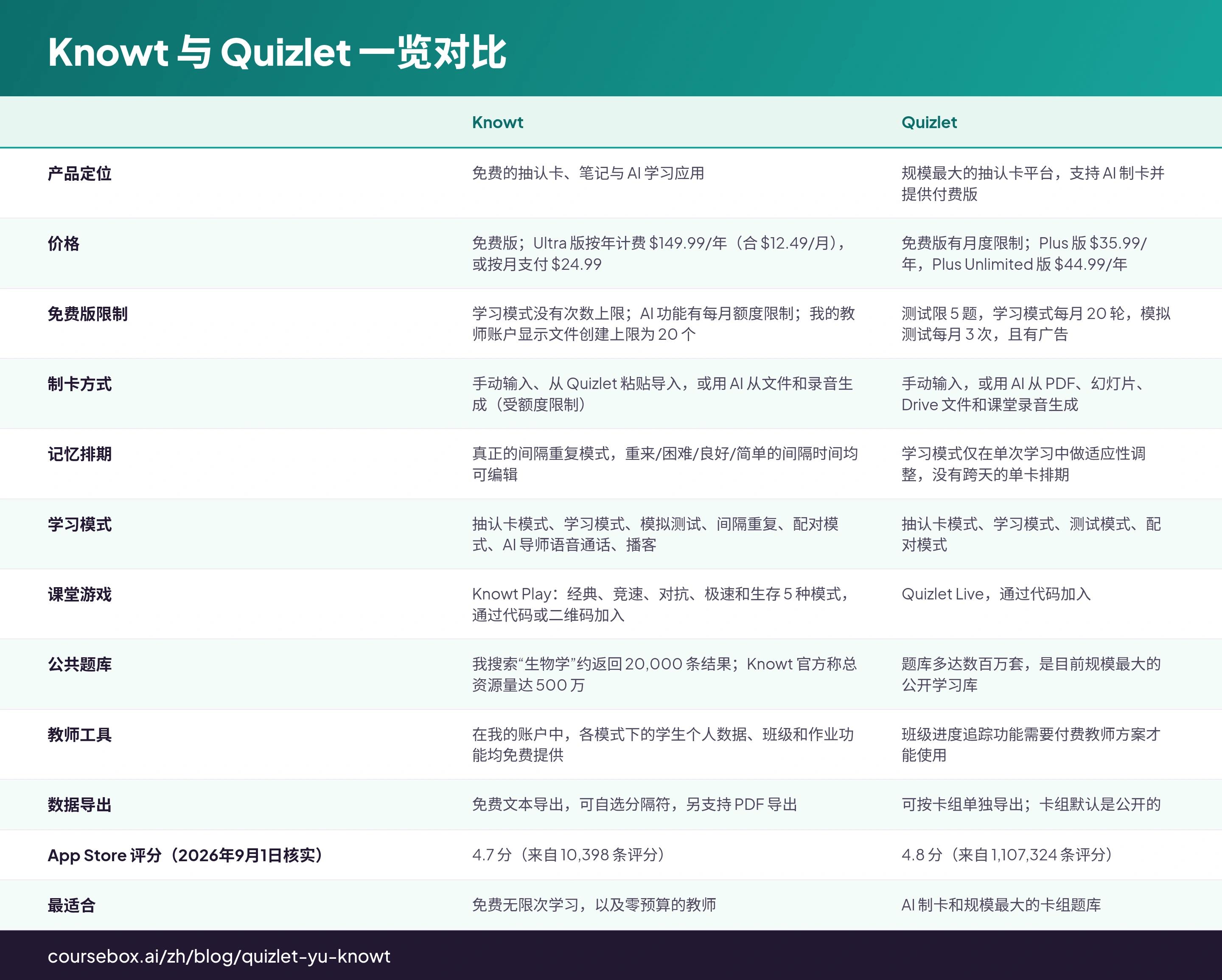 Knowt 与 Quizlet 一览对比：比较Knowt, Quizlet的12行表格