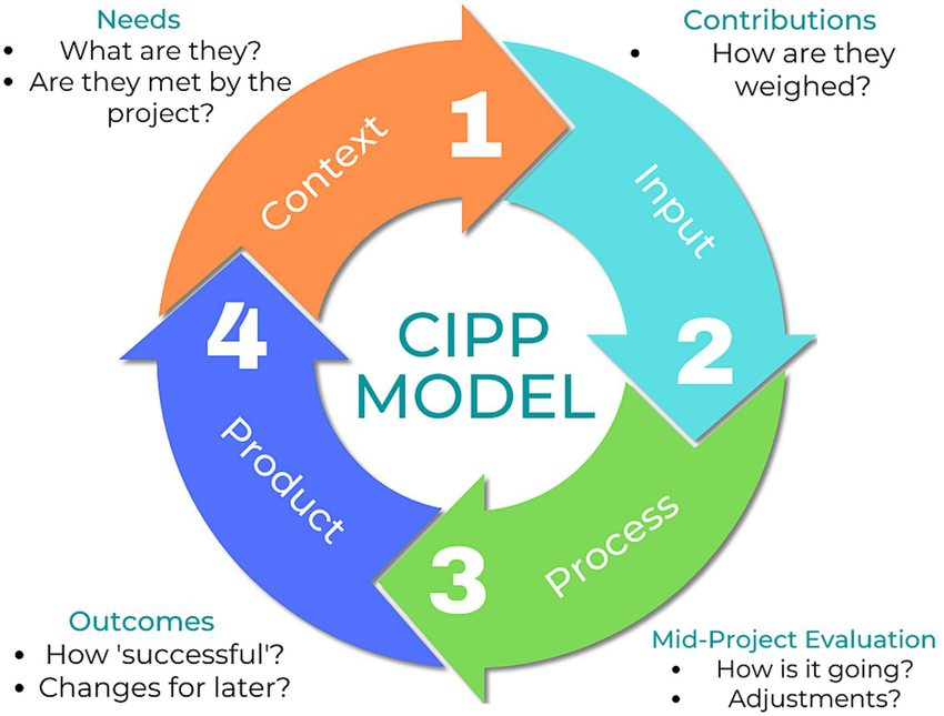 Brinkerhoff’s SCM vs CIPP Model