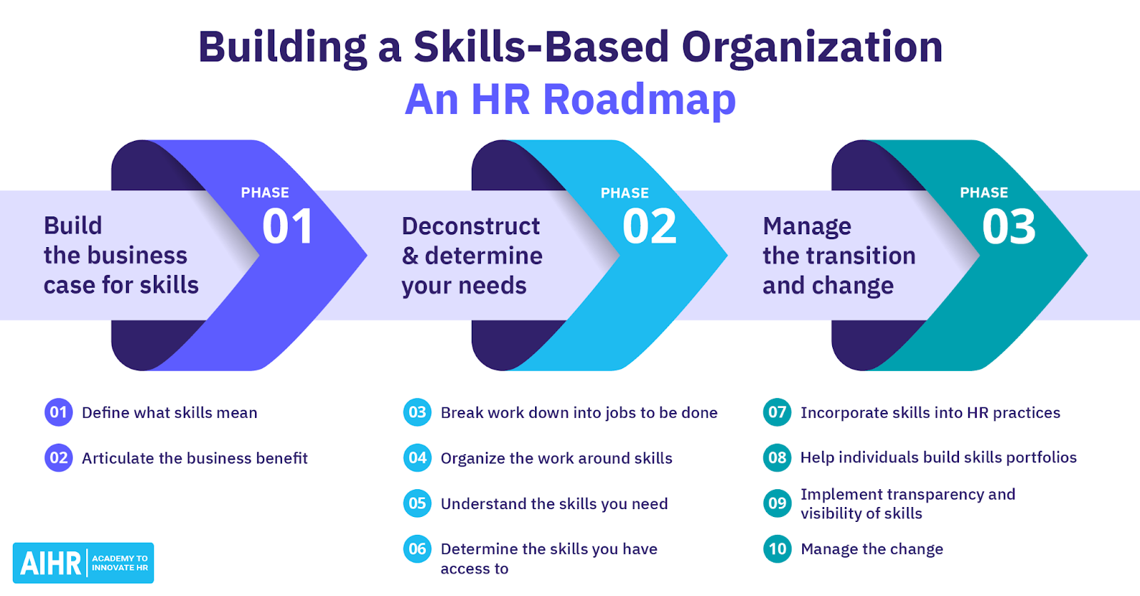 Building a Skills-Based Organization An HR Roadmap