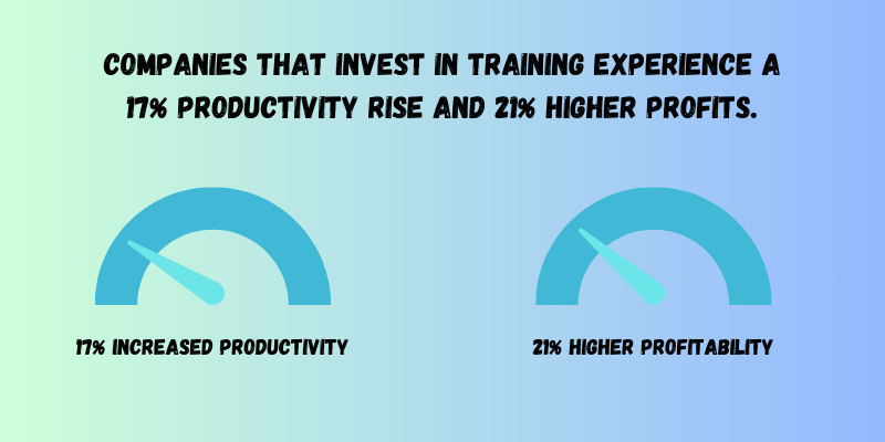 Training can enhance productivity by 17% and profitability by 21%
