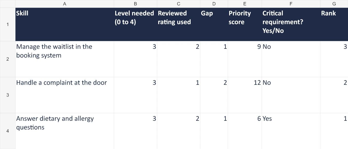 Fictional skills gap analysis: a critical allergen-information gap ranks first despite a lower score than complaint handling.