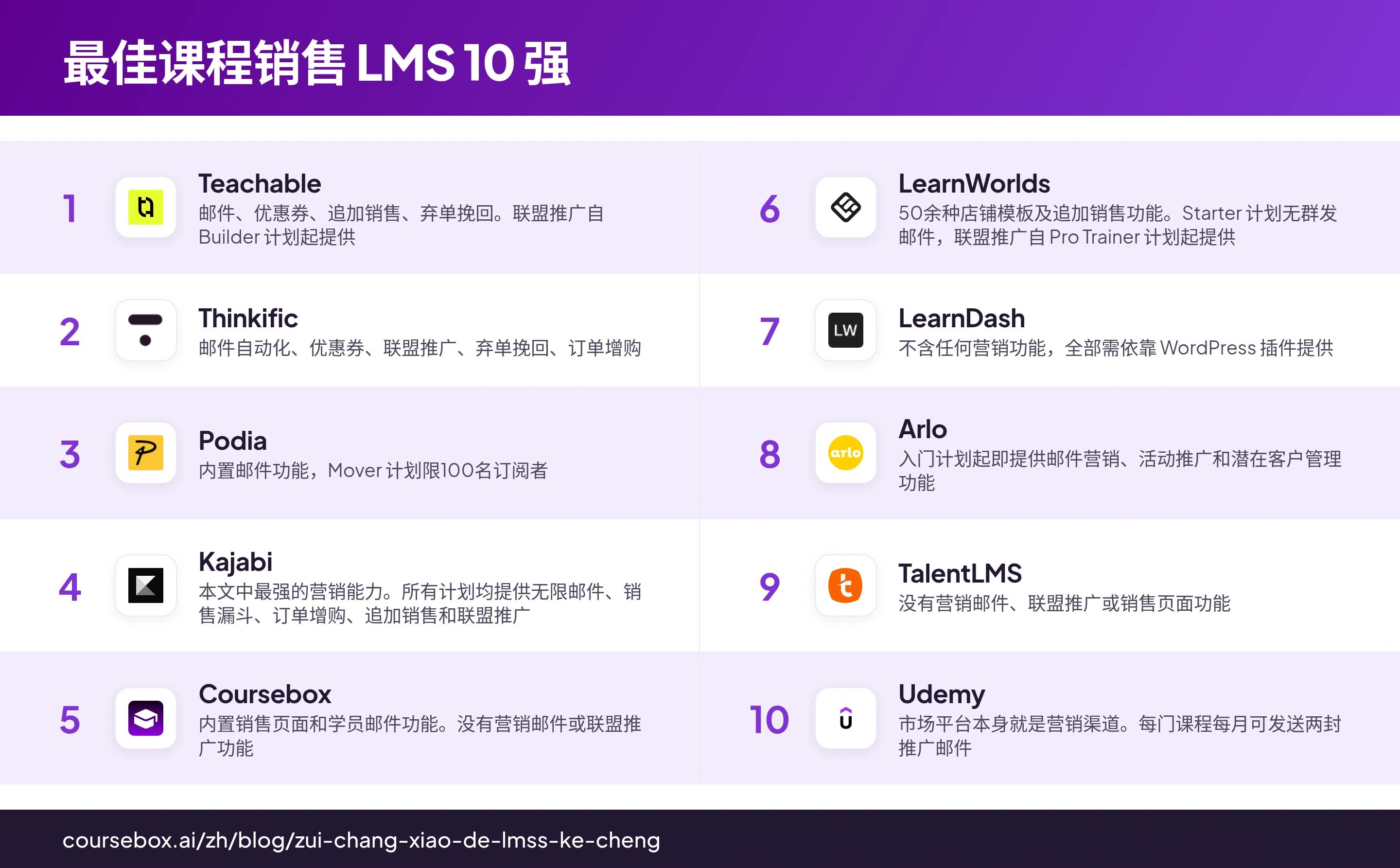 信息图:一览2026年最佳课程销售LMS10强对比