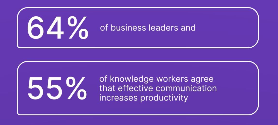 Graphical image about correlation between communication and productivity
