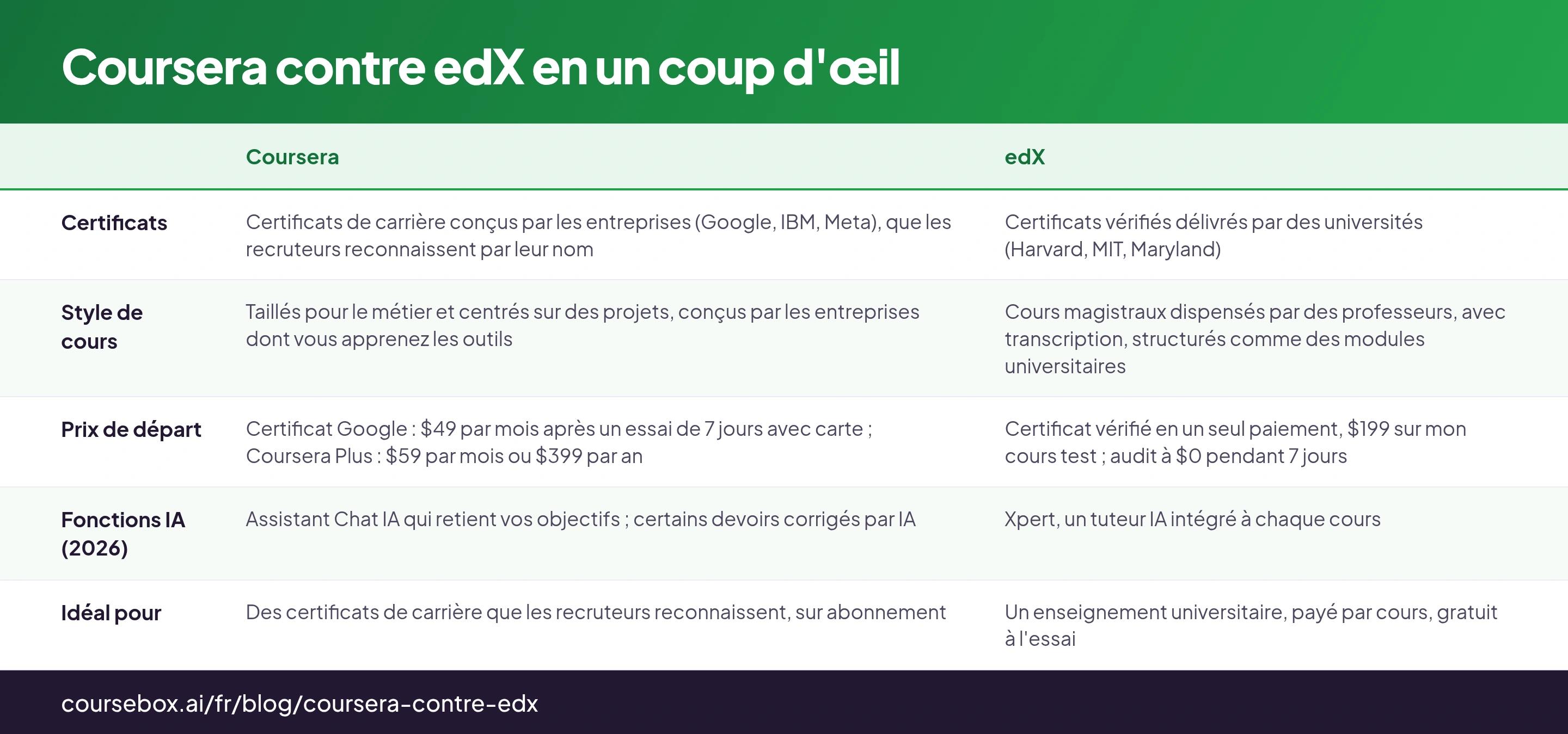 Coursera contre edX en un coup d'œil : tableau de 5 lignes avec les colonnes Coursera, edX